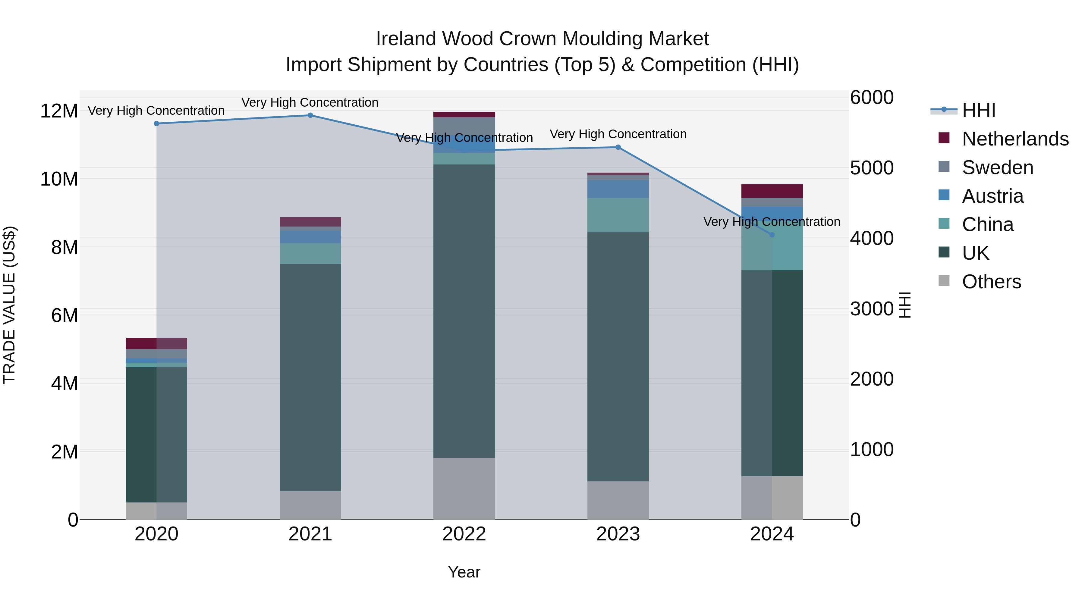 Ireland Wood Crown Moulding Market Top 5 Importing Countries and Market Competition (HHI) Analysis