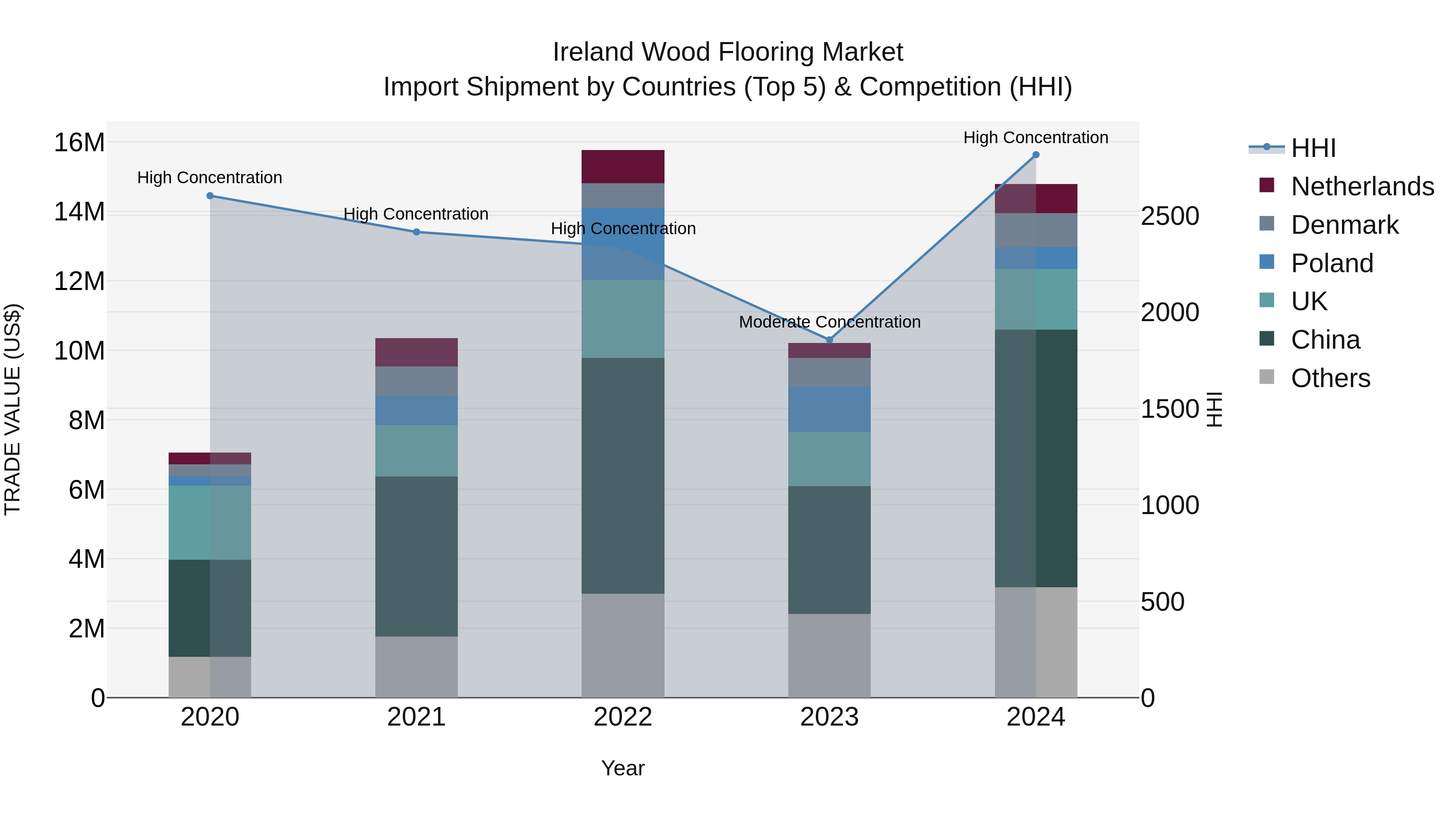 Ireland Wood Flooring Market Top 5 Importing Countries and Market Competition (HHI) Analysis