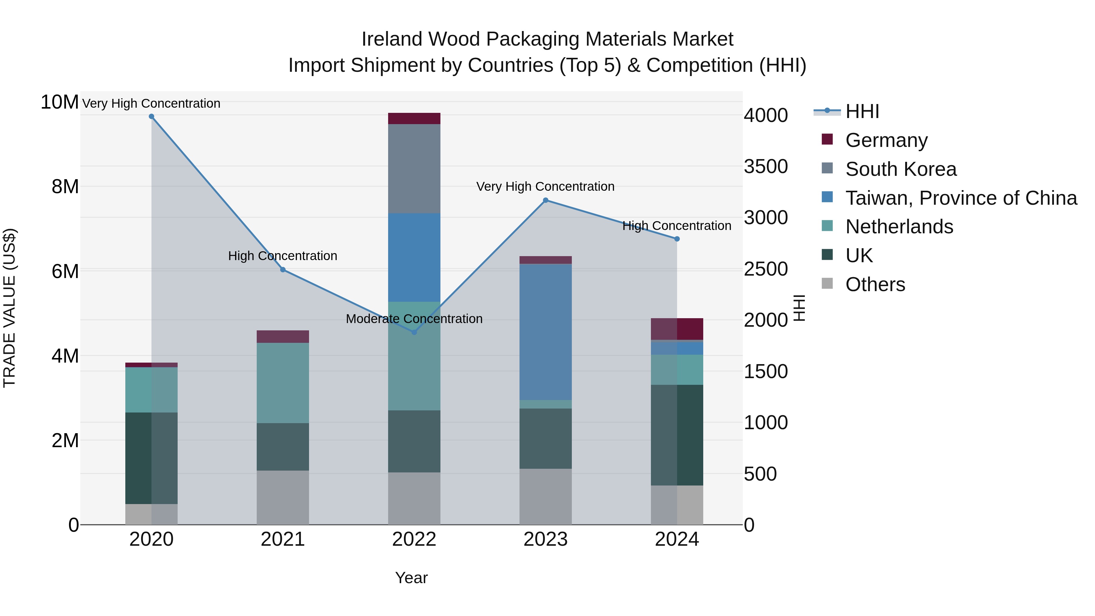 Ireland Wood Packaging Materials Market Top 5 Importing Countries and Market Competition (HHI) Analysis