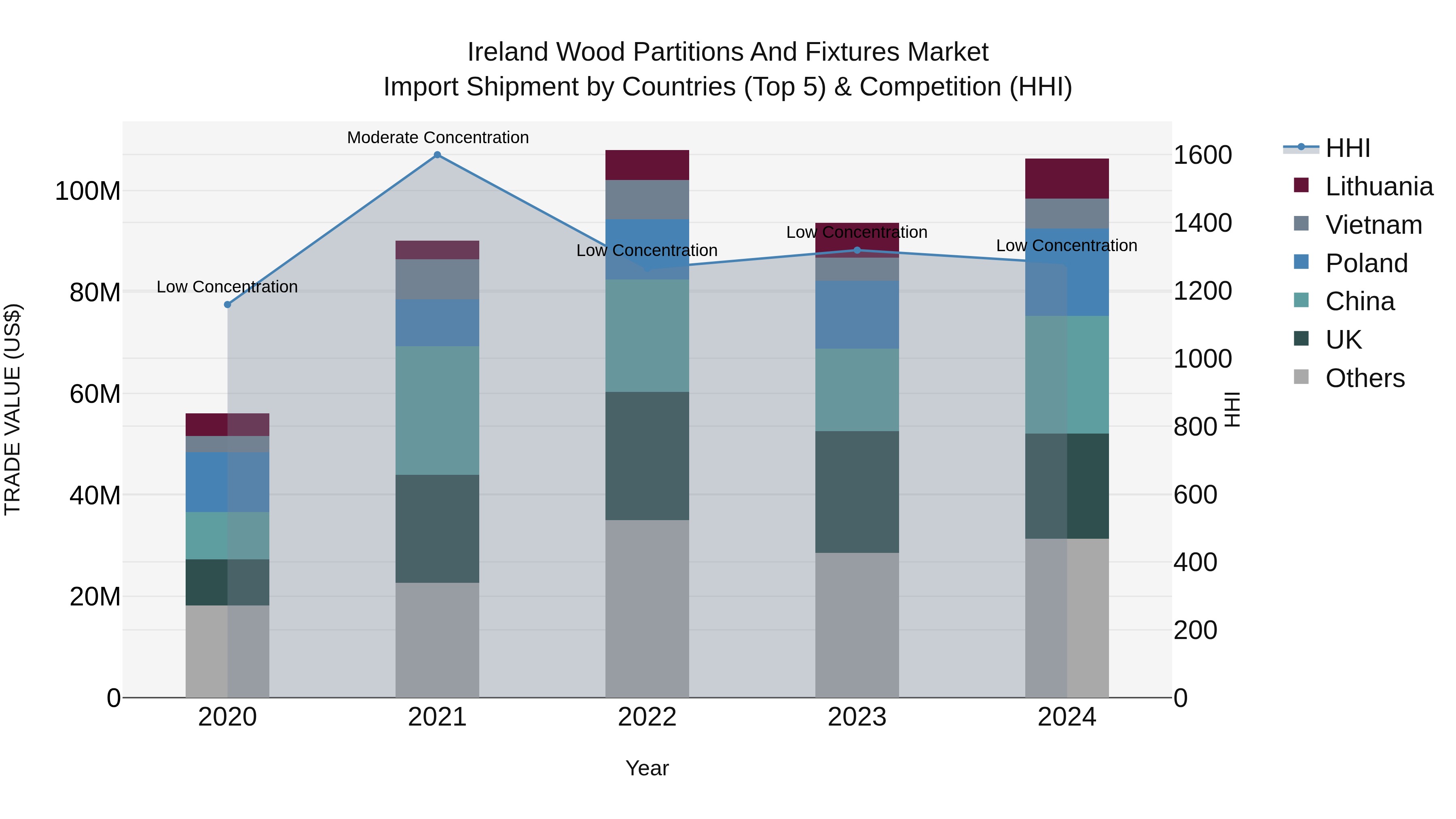 Ireland Wood Partitions and Fixtures Market Top 5 Importing Countries and Market Competition (HHI) Analysis