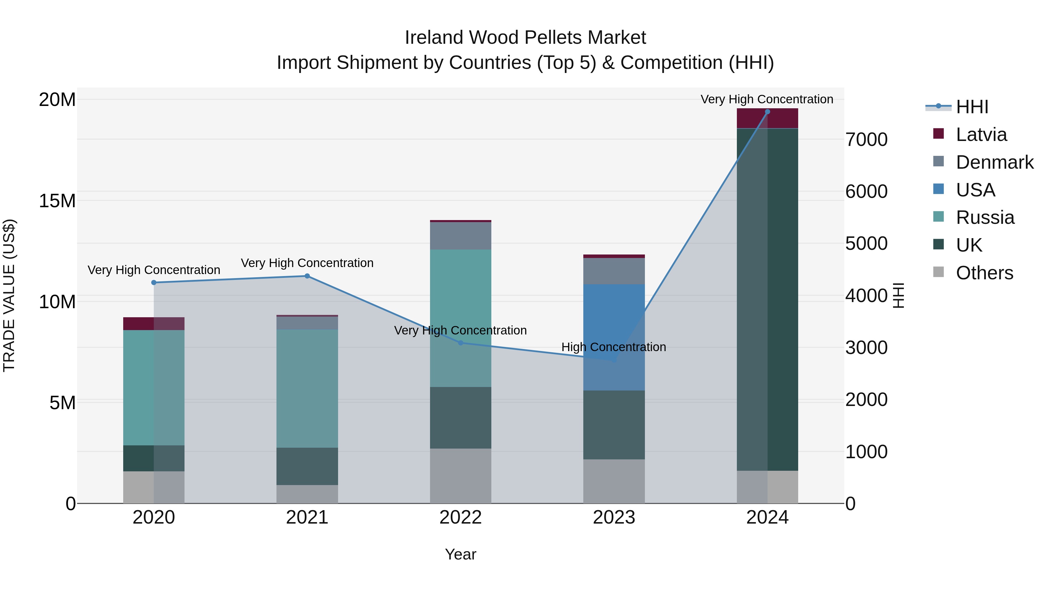 Ireland Wood Pellets Market Top 5 Importing Countries and Market Competition (HHI) Analysis