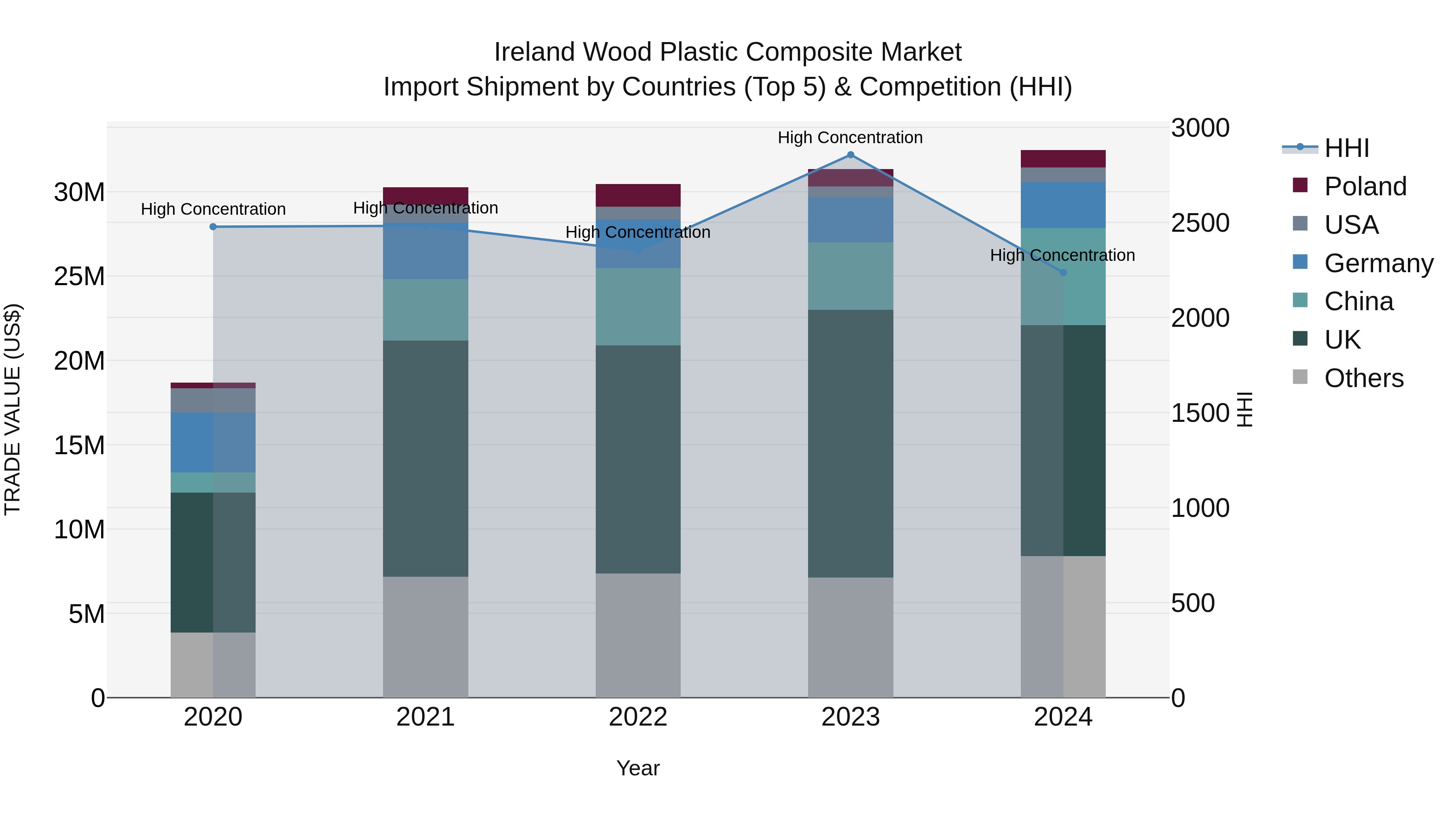 Ireland Wood Plastic Composite Market Top 5 Importing Countries and Market Competition (HHI) Analysis