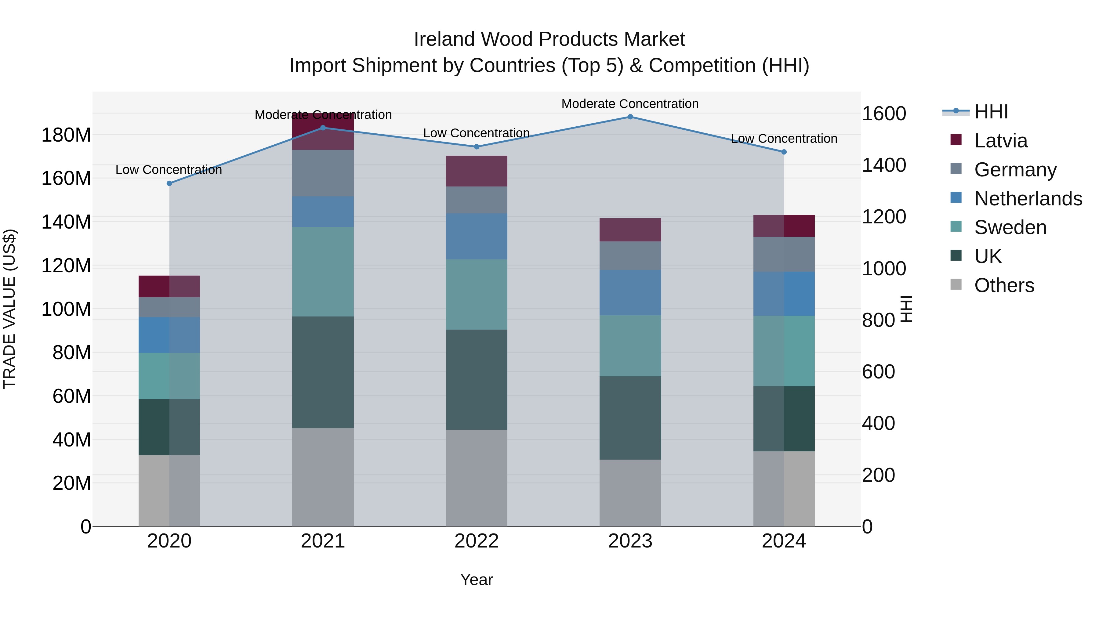 Ireland Wood Products Market Top 5 Importing Countries and Market Competition (HHI) Analysis