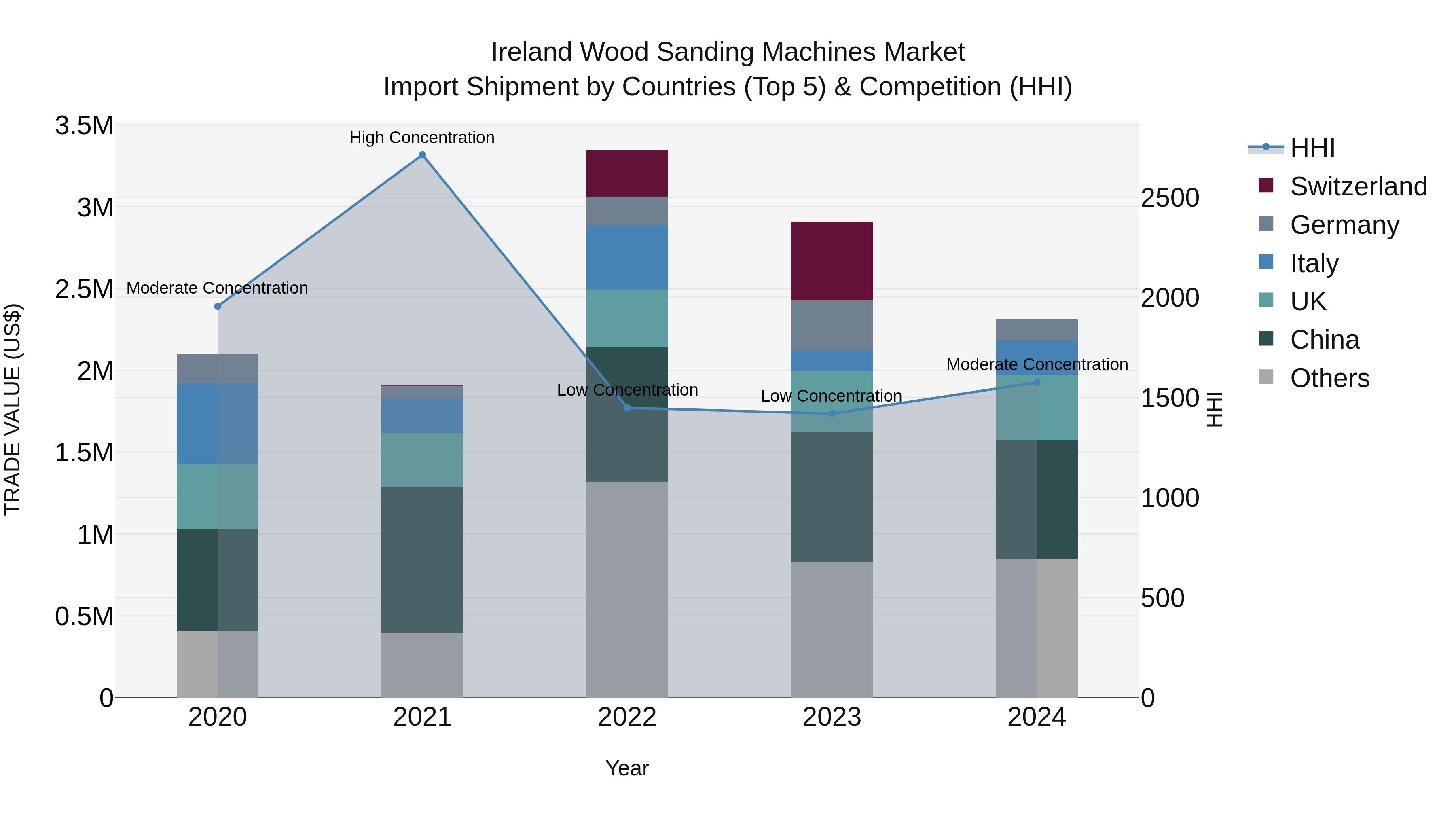 Ireland Wood Sanding Machines Market Top 5 Importing Countries and Market Competition (HHI) Analysis