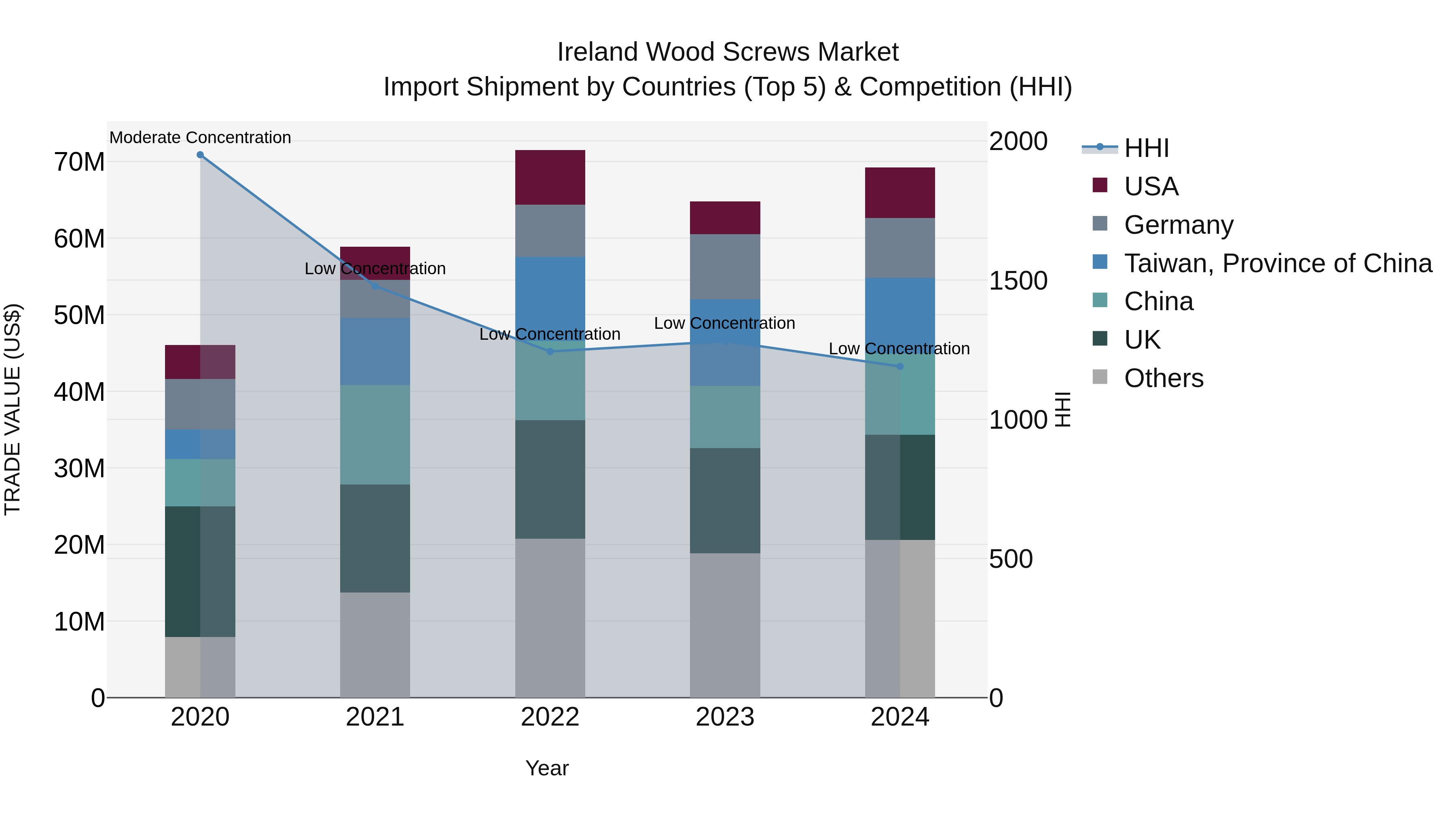 Ireland Wood Screws Market Top 5 Importing Countries and Market Competition (HHI) Analysis