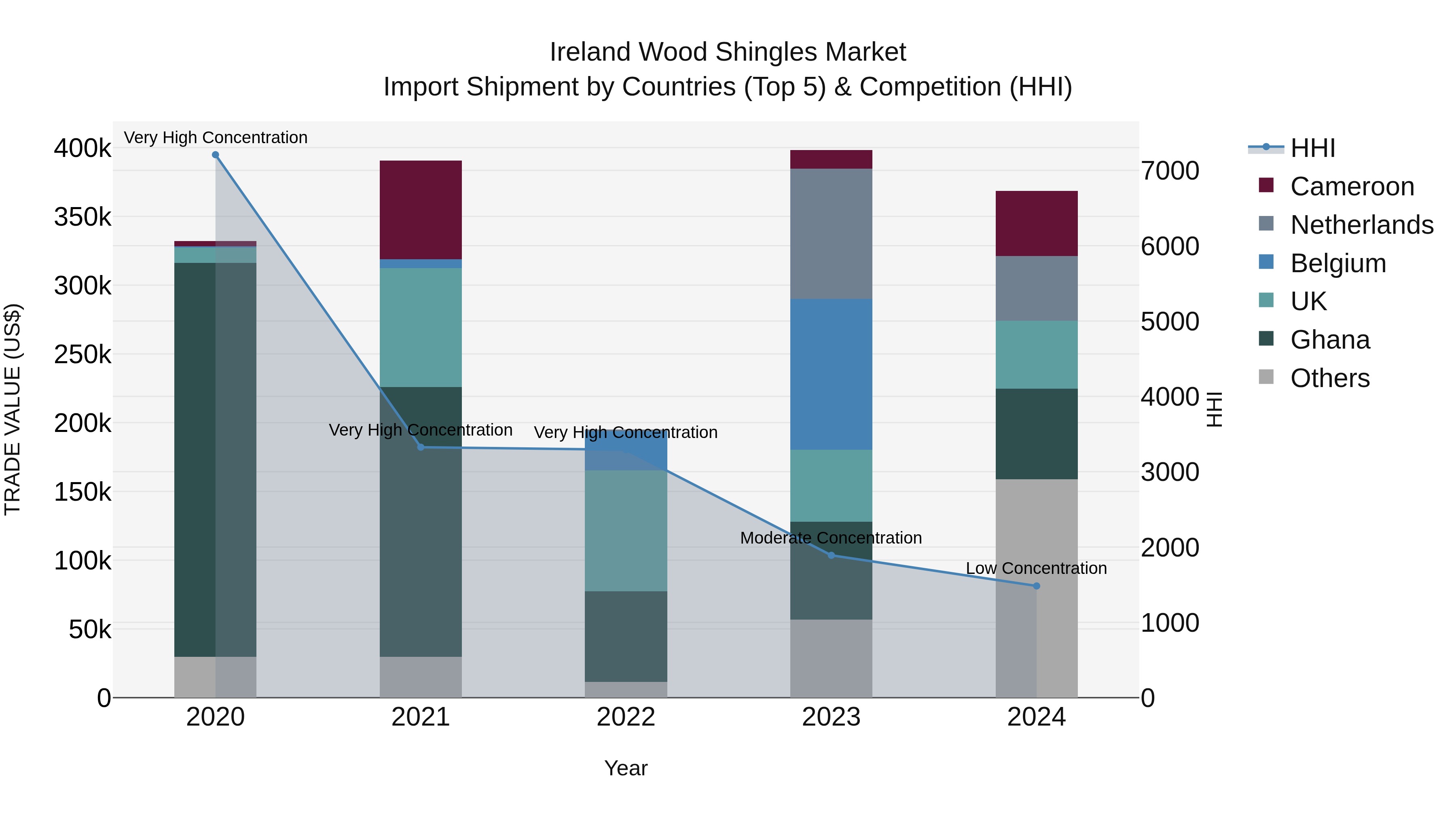 Ireland Wood Shingles Market Top 5 Importing Countries and Market Competition (HHI) Analysis