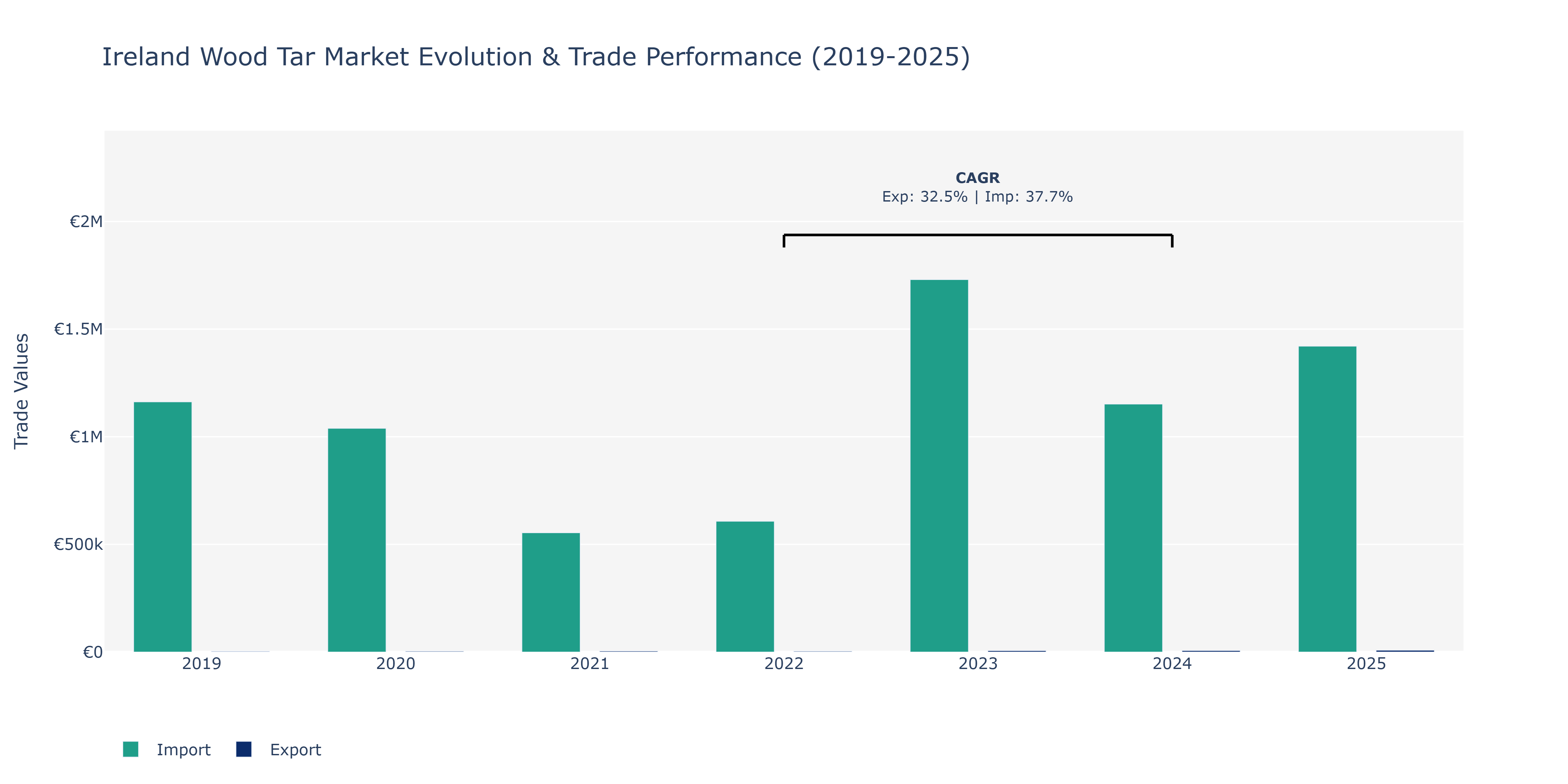 Ireland Wood Tar Market: Production & Trade Performance (2019-2025)