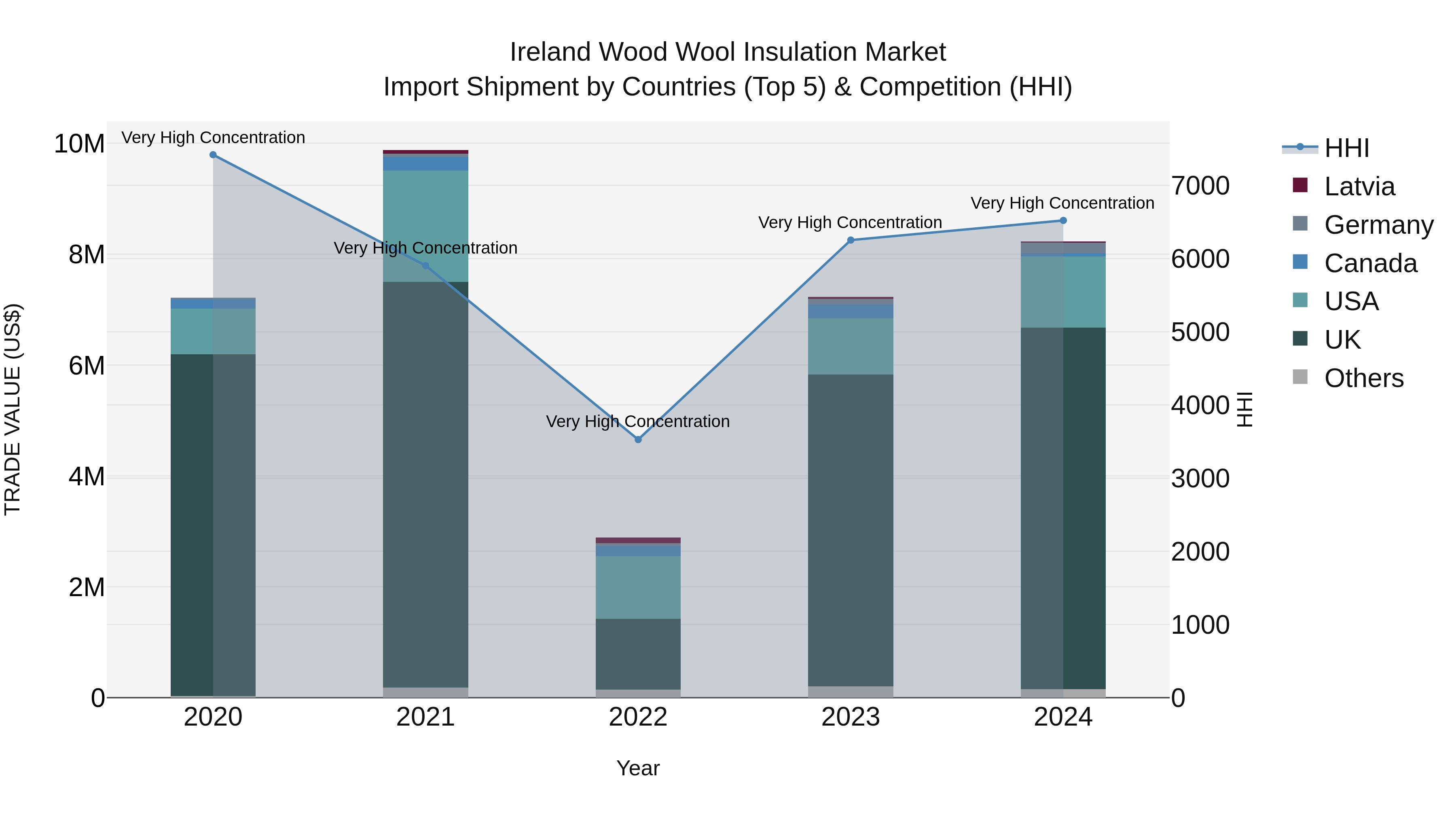 Ireland Wood Wool Insulation Market Top 5 Importing Countries and Market Competition (HHI) Analysis