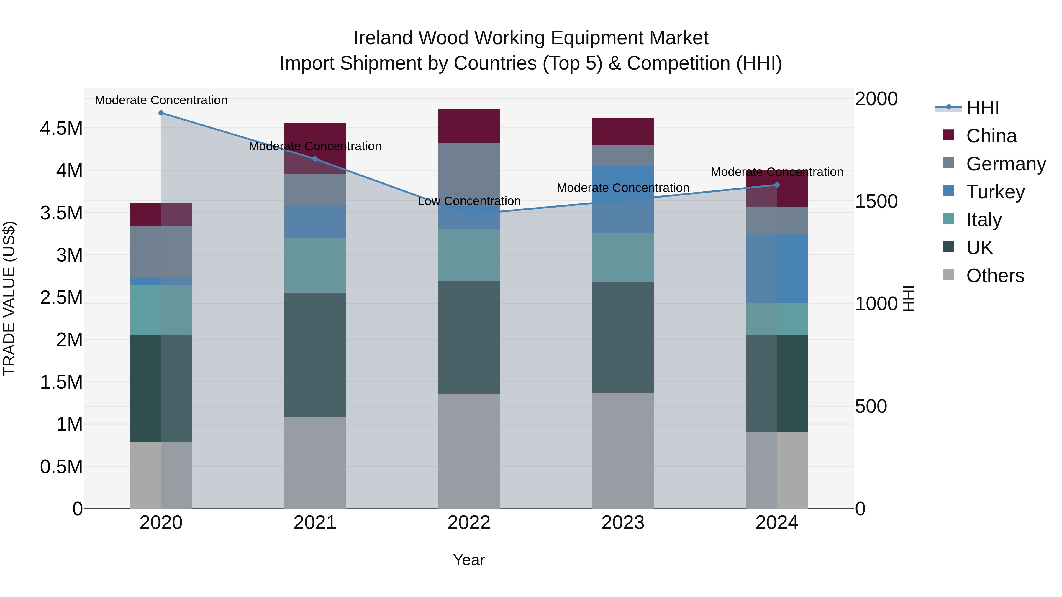 Ireland Wood Working Equipment Market Top 5 Importing Countries and Market Competition (HHI) Analysis
