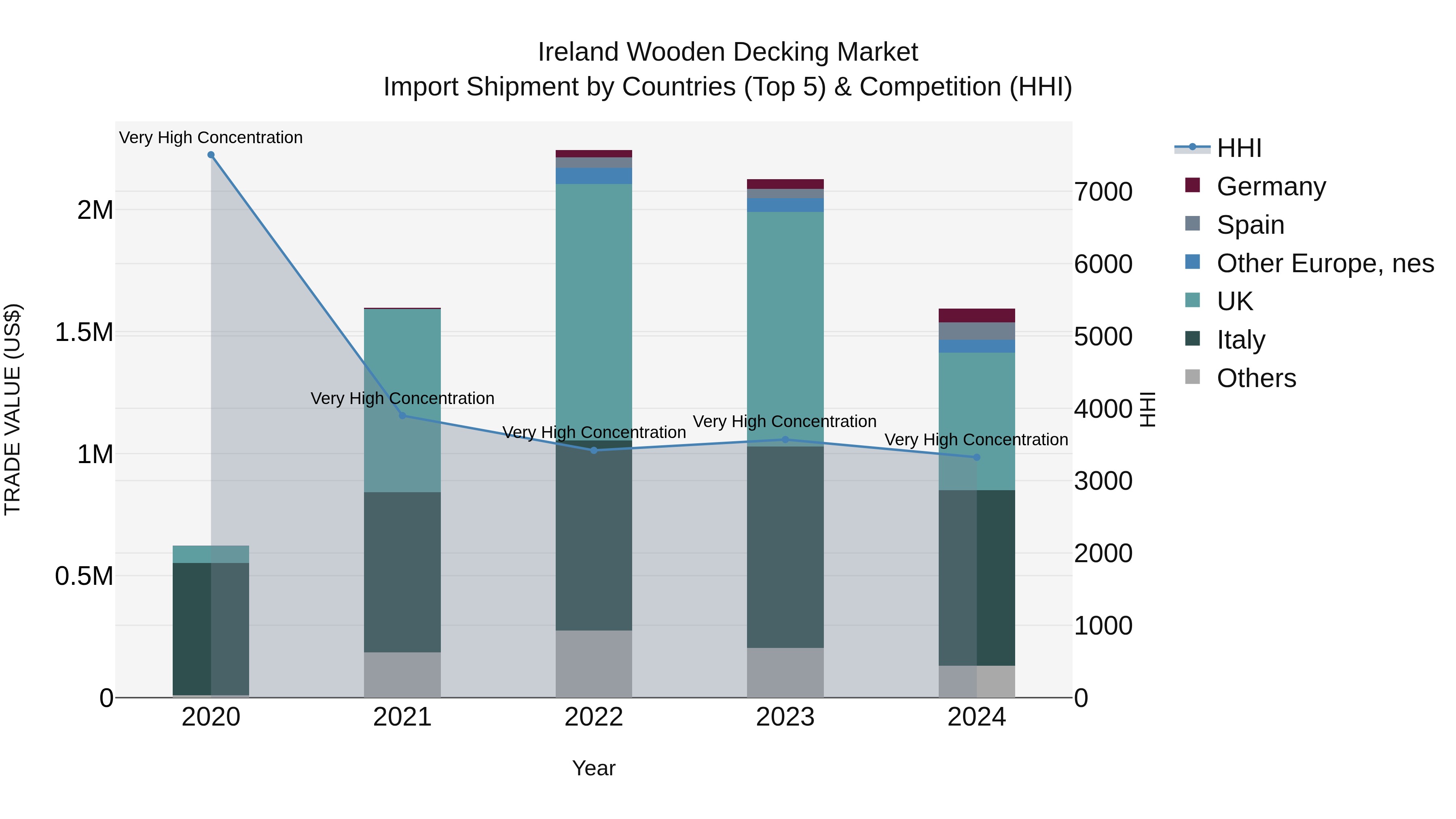 Ireland Wooden Decking Market Top 5 Importing Countries and Market Competition (HHI) Analysis