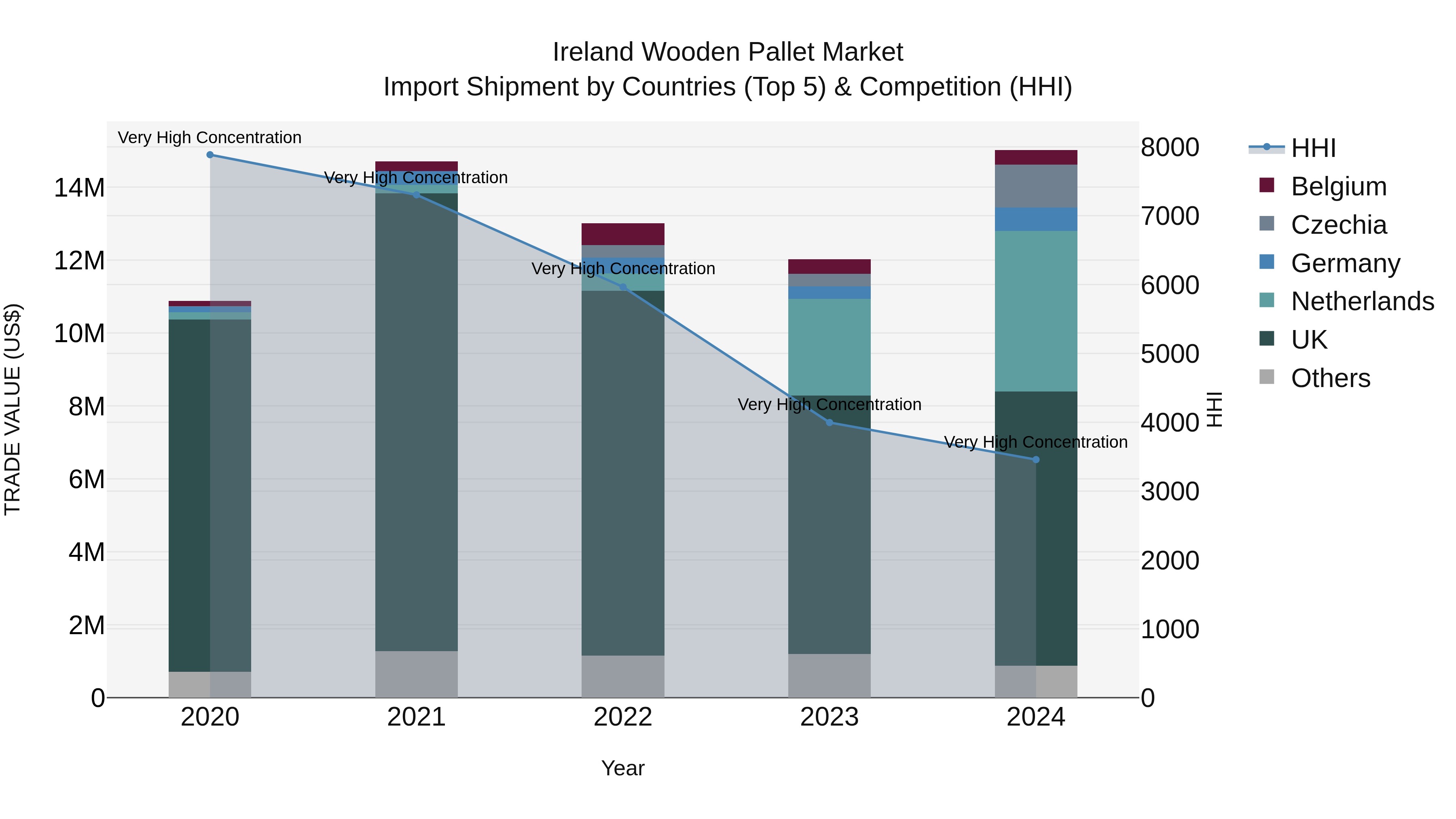 Ireland Wooden Pallet Market Top 5 Importing Countries and Market Competition (HHI) Analysis