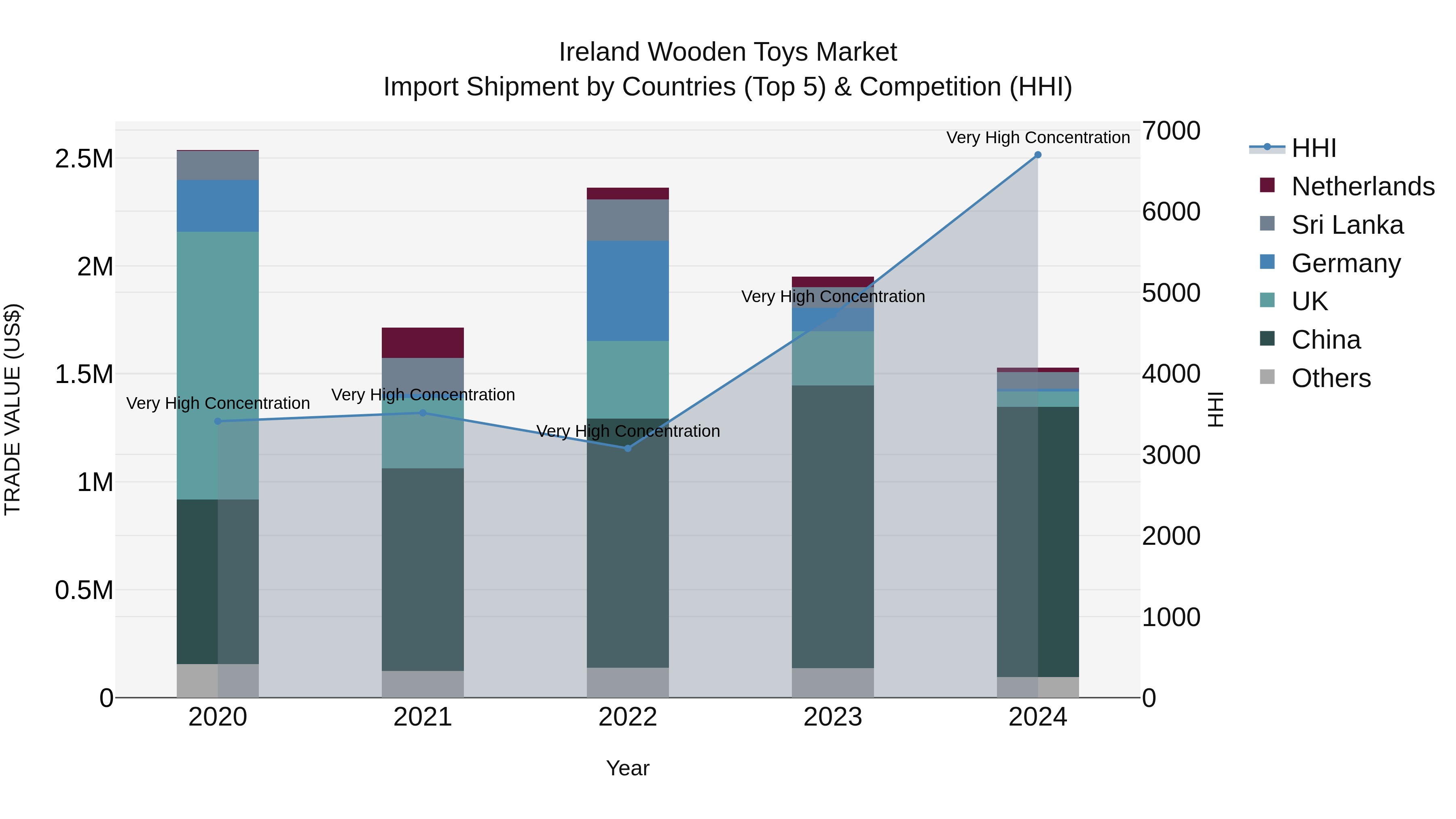 Ireland Wooden Toys Market Top 5 Importing Countries and Market Competition (HHI) Analysis