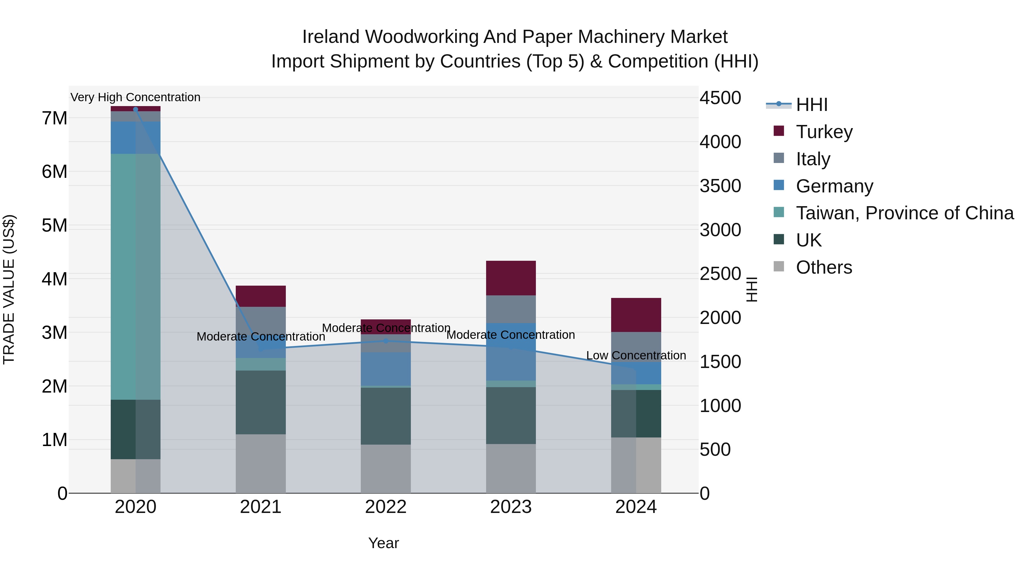Ireland Woodworking and Paper Machinery Market Top 5 Importing Countries and Market Competition (HHI) Analysis