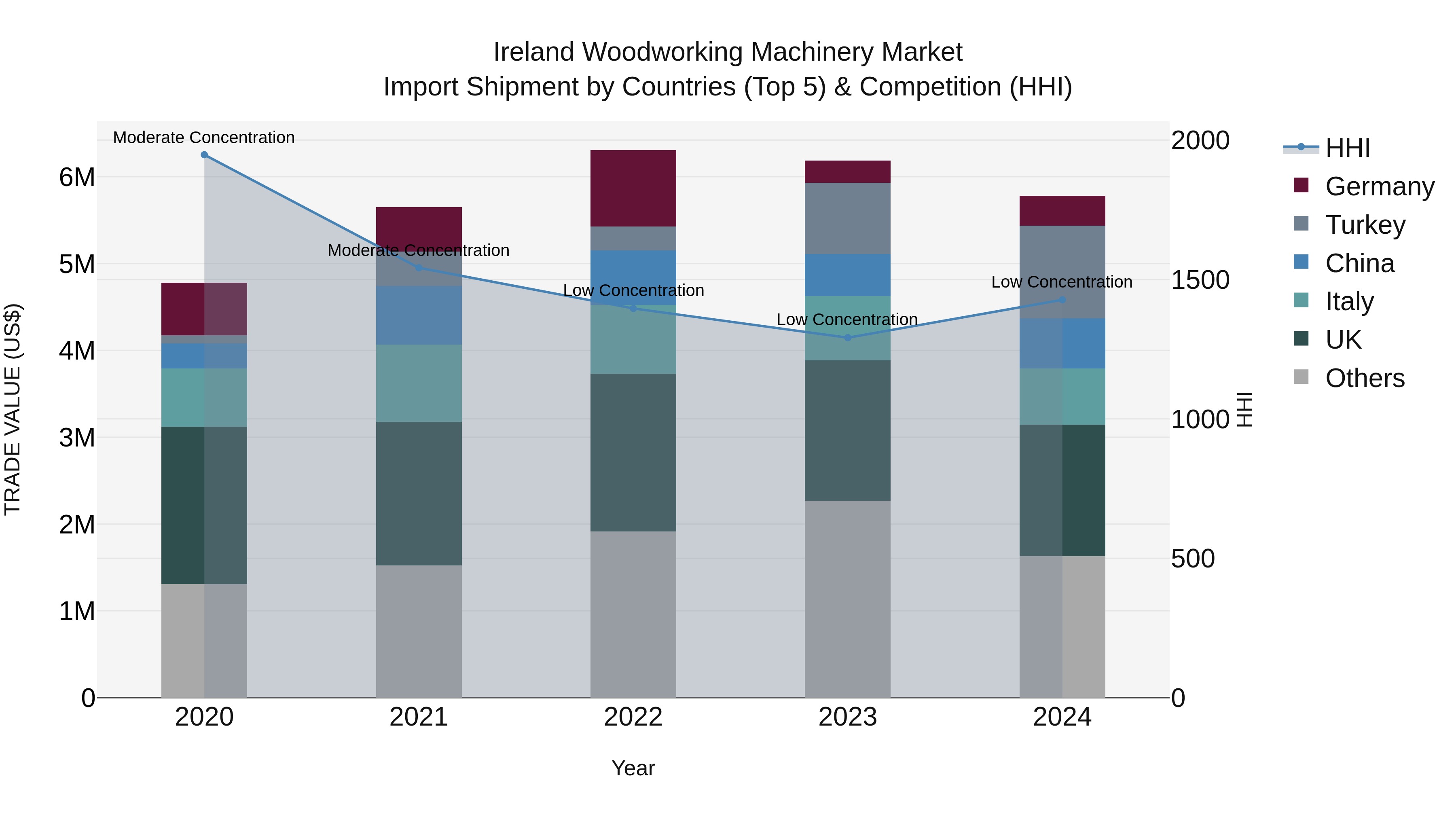 Ireland Woodworking Machinery Market Top 5 Importing Countries and Market Competition (HHI) Analysis