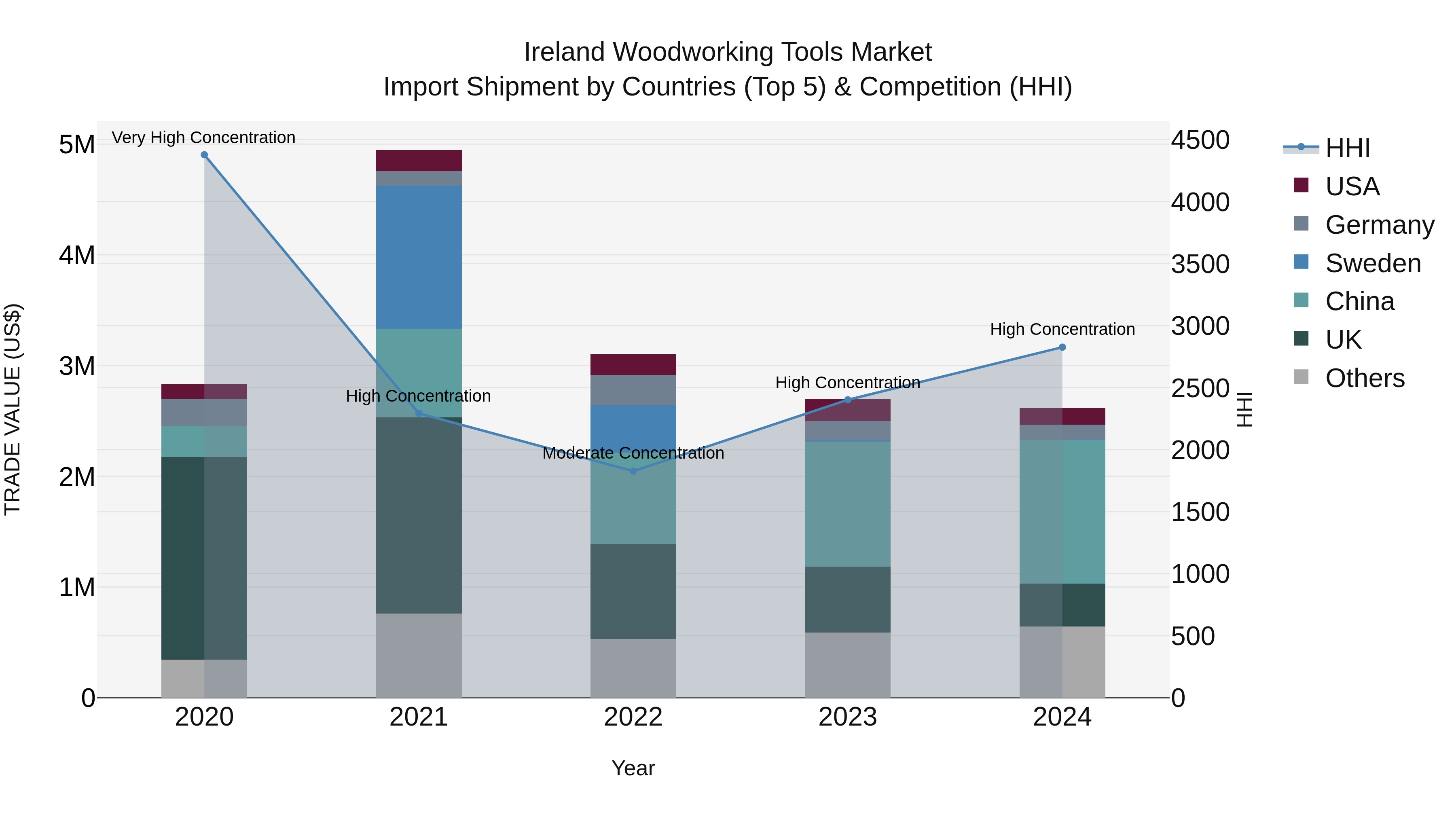 Ireland Woodworking Tools Market Top 5 Importing Countries and Market Competition (HHI) Analysis