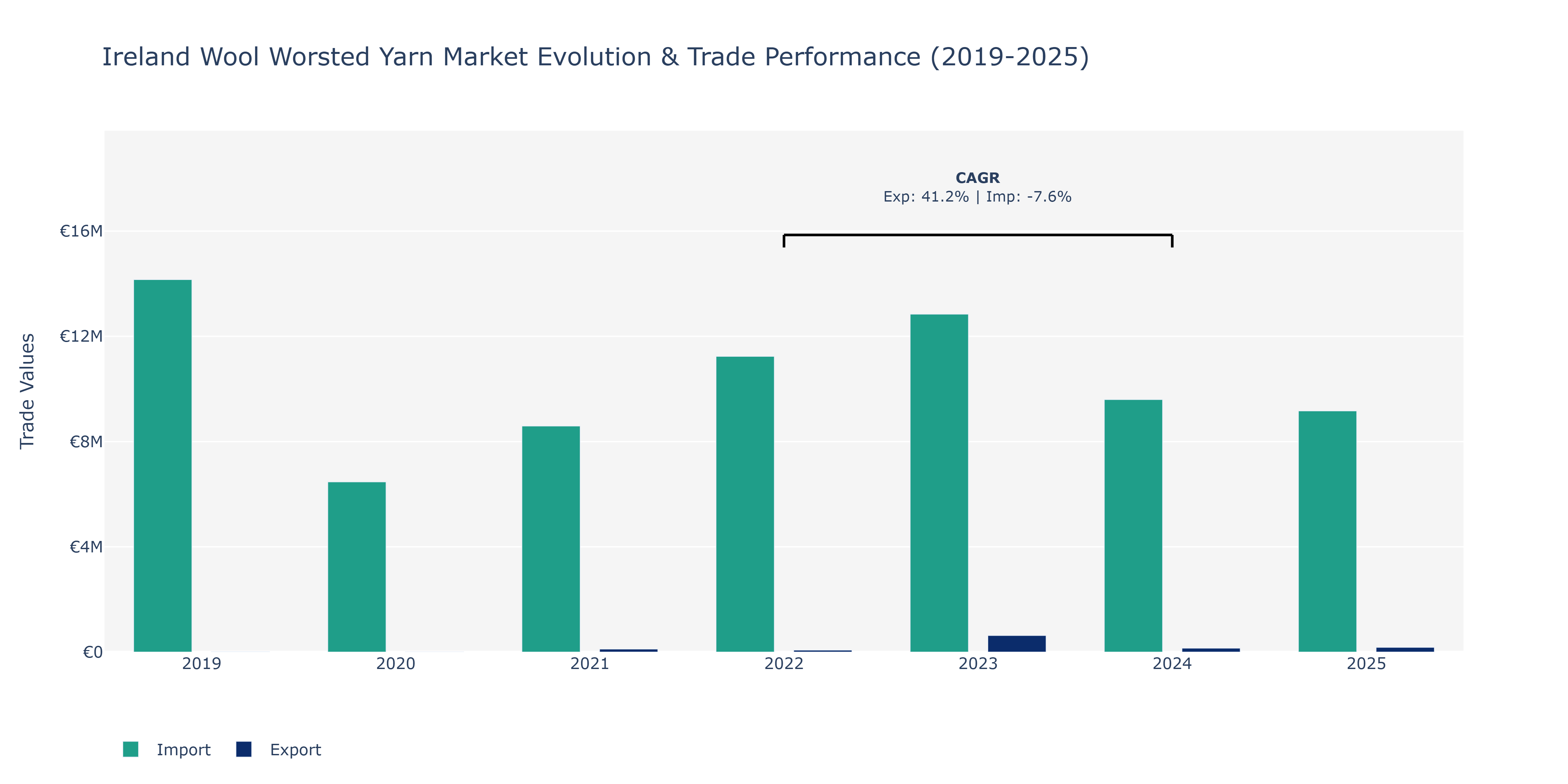 Ireland Wool Worsted Yarn Market: Production & Trade Performance (2019-2025)
