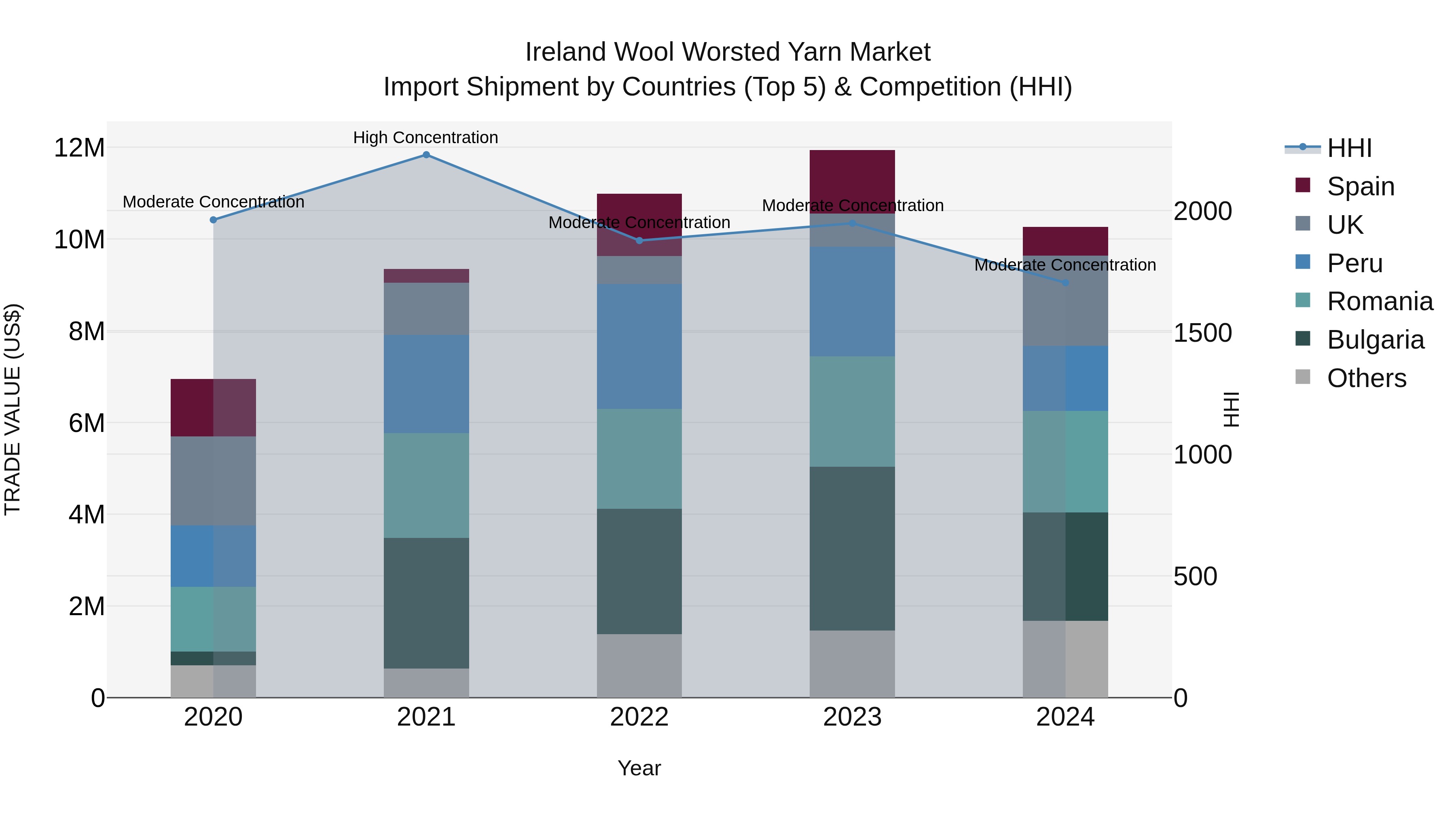 Ireland Wool Worsted Yarn Market Top 5 Importing Countries and Market Competition (HHI) Analysis