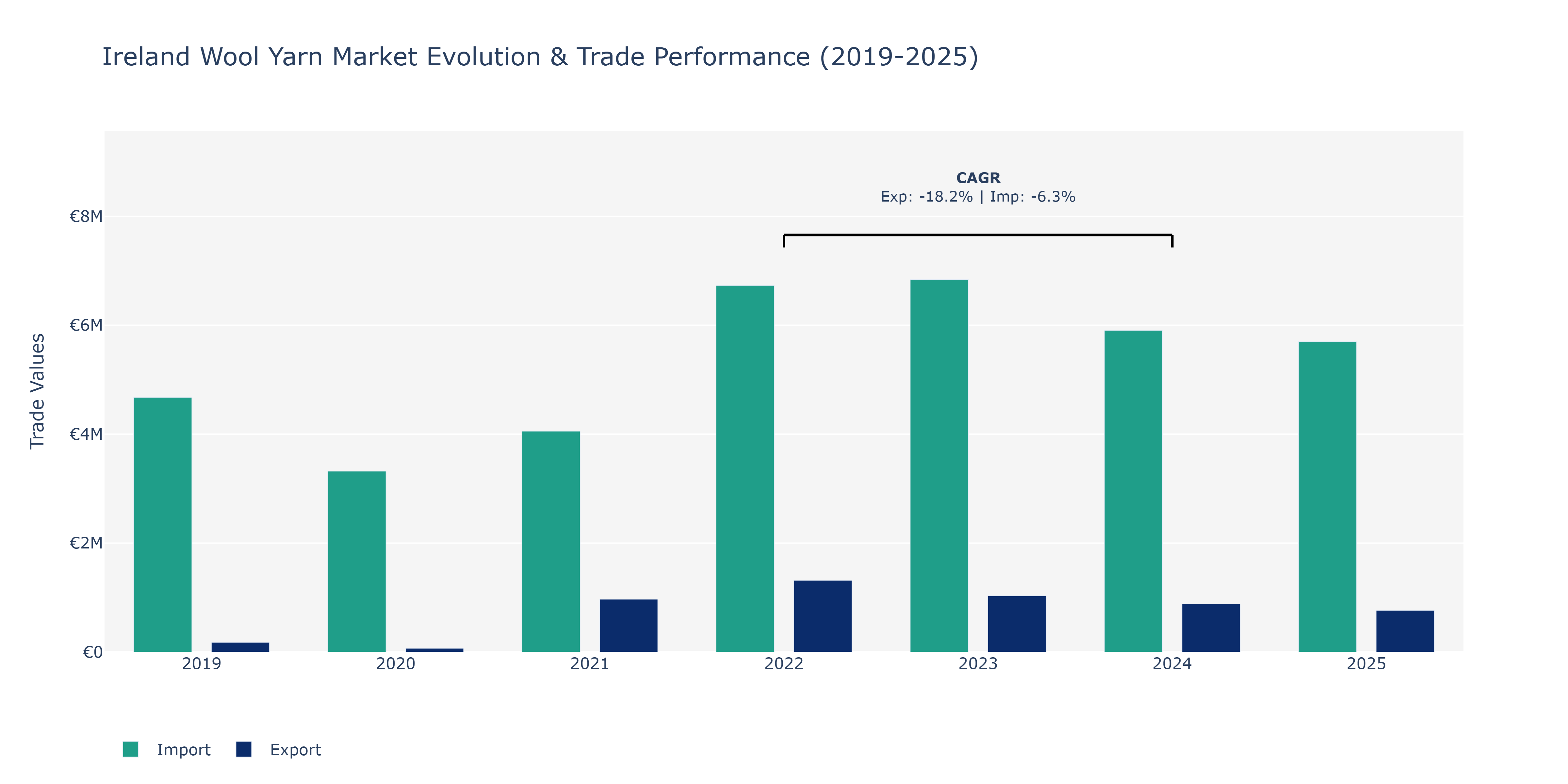 Ireland Wool Yarn Market: Production & Trade Performance (2019-2025)
