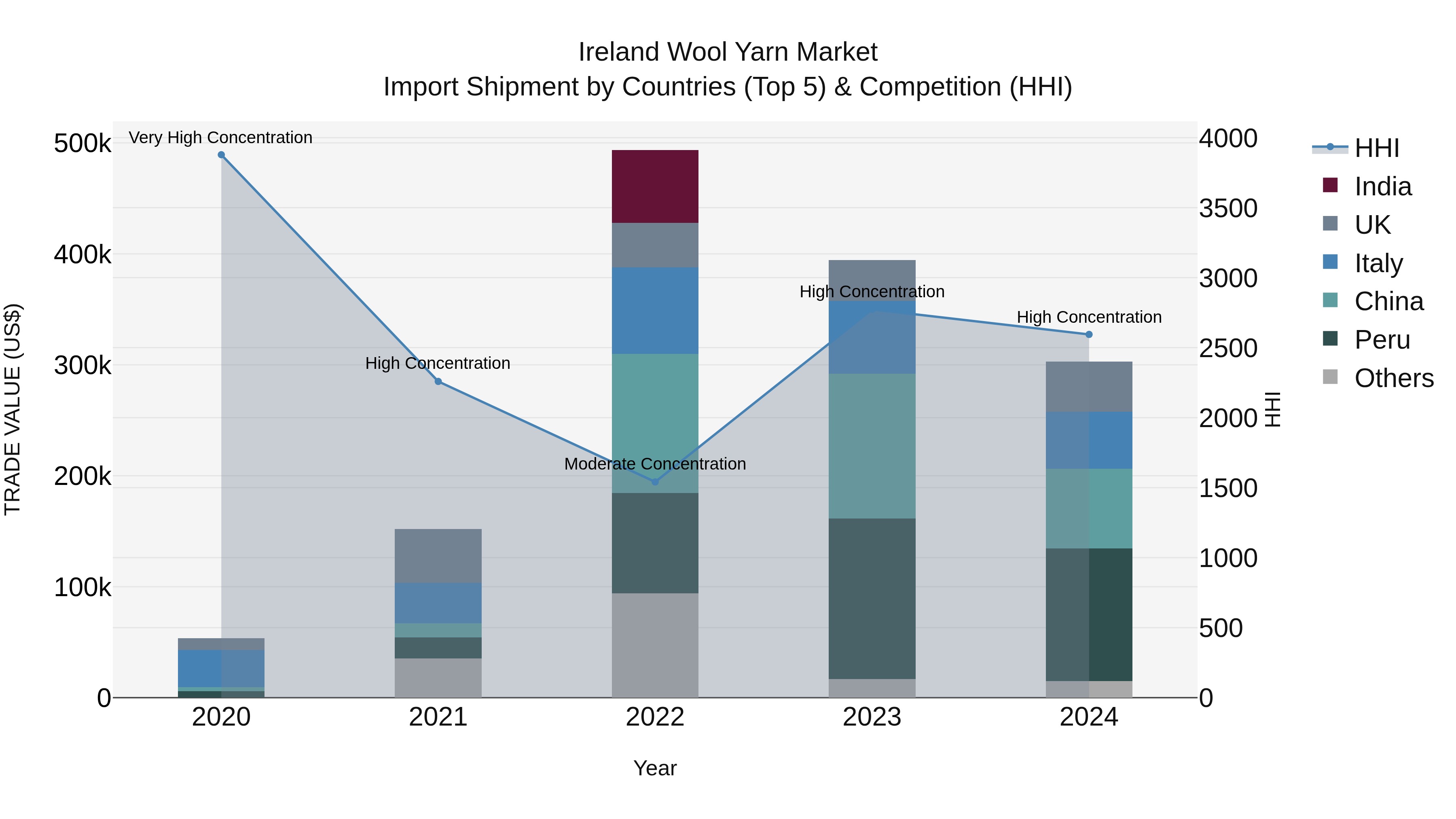 Ireland Wool Yarn Market Top 5 Importing Countries and Market Competition (HHI) Analysis