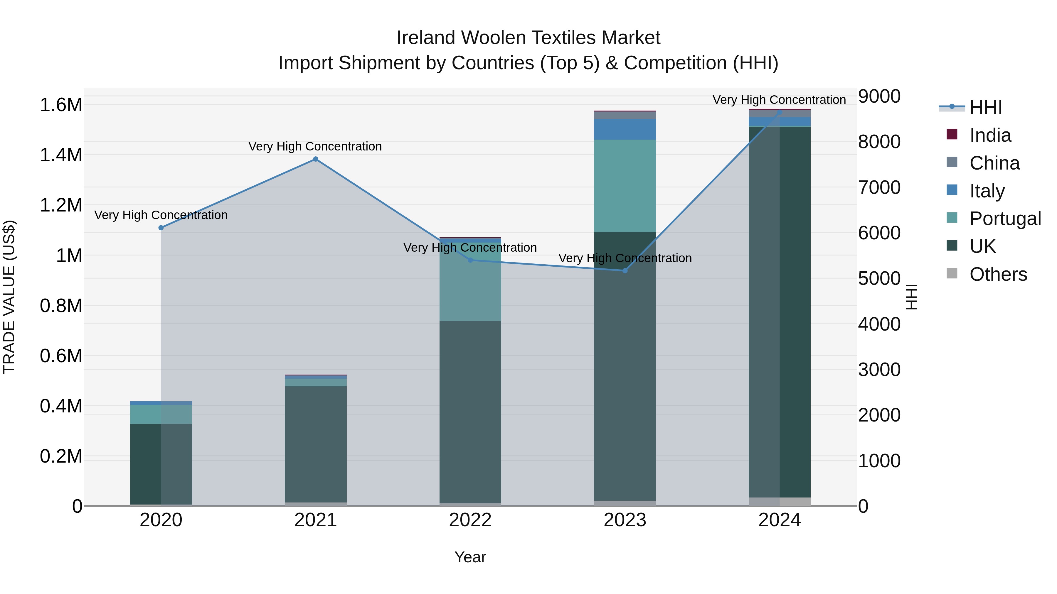 Ireland Woolen Textiles Market Top 5 Importing Countries and Market Competition (HHI) Analysis