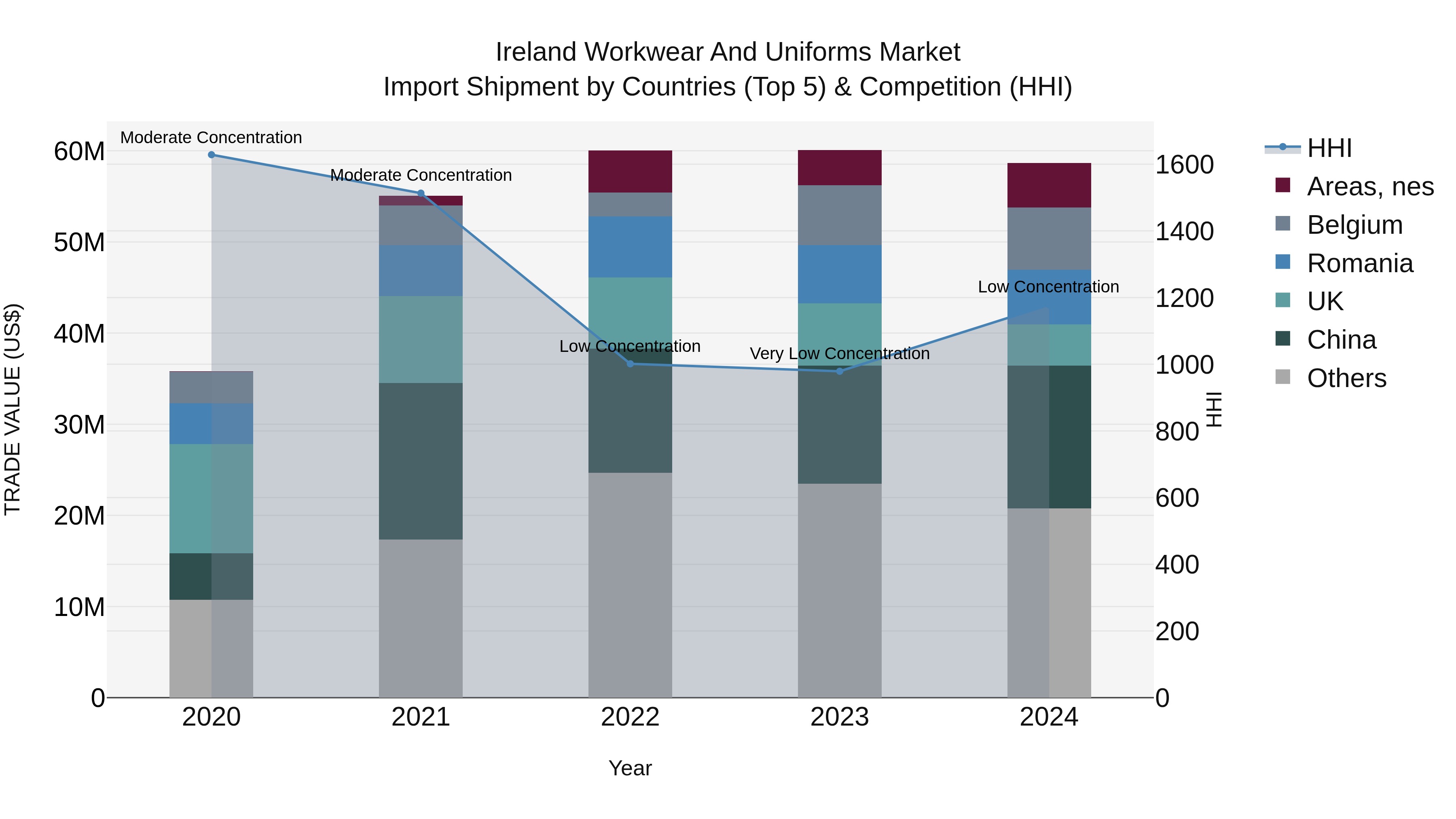 Ireland Workwear and Uniforms Market Top 5 Importing Countries and Market Competition (HHI) Analysis
