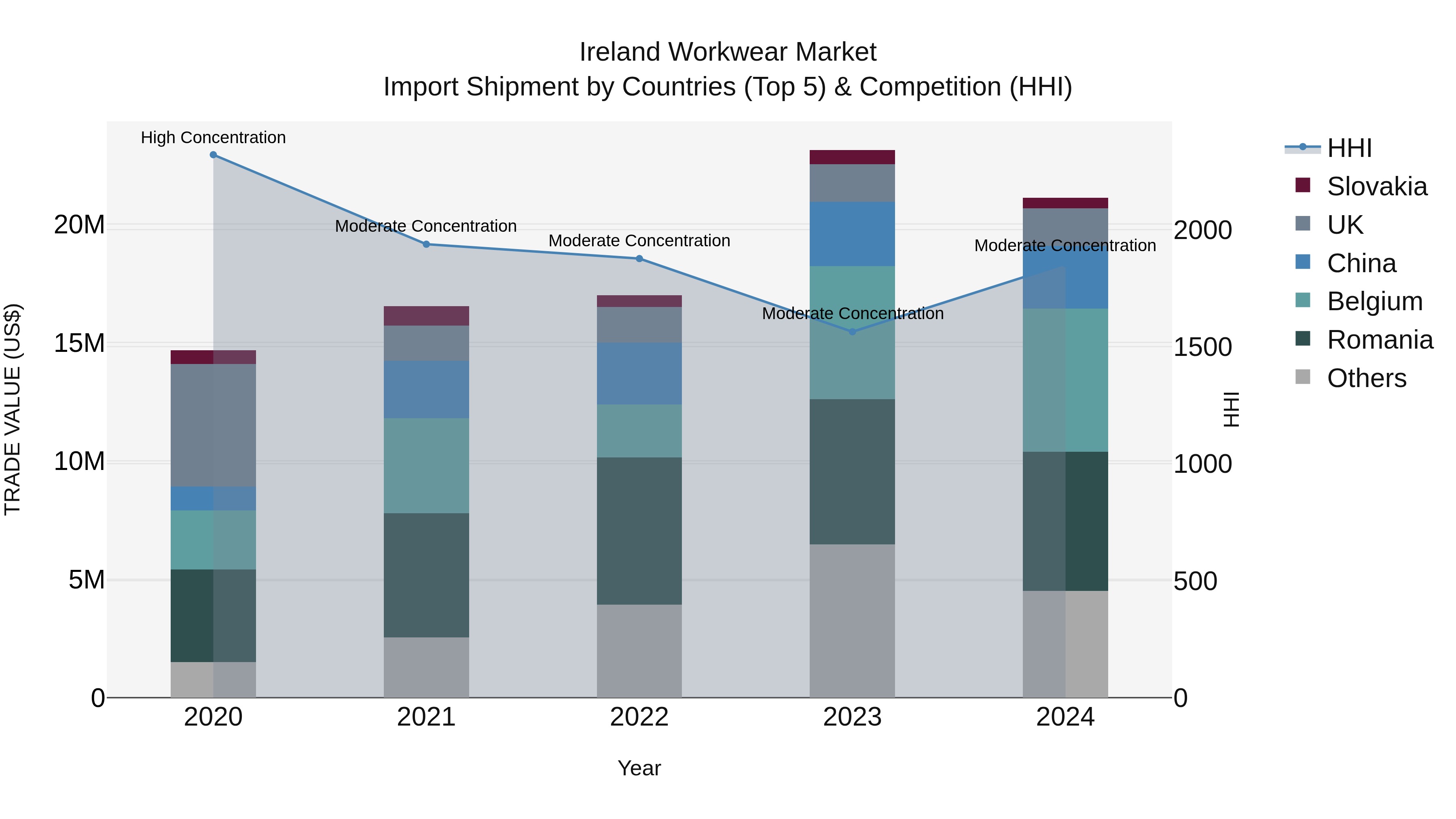 Ireland Workwear Market Top 5 Importing Countries and Market Competition (HHI) Analysis