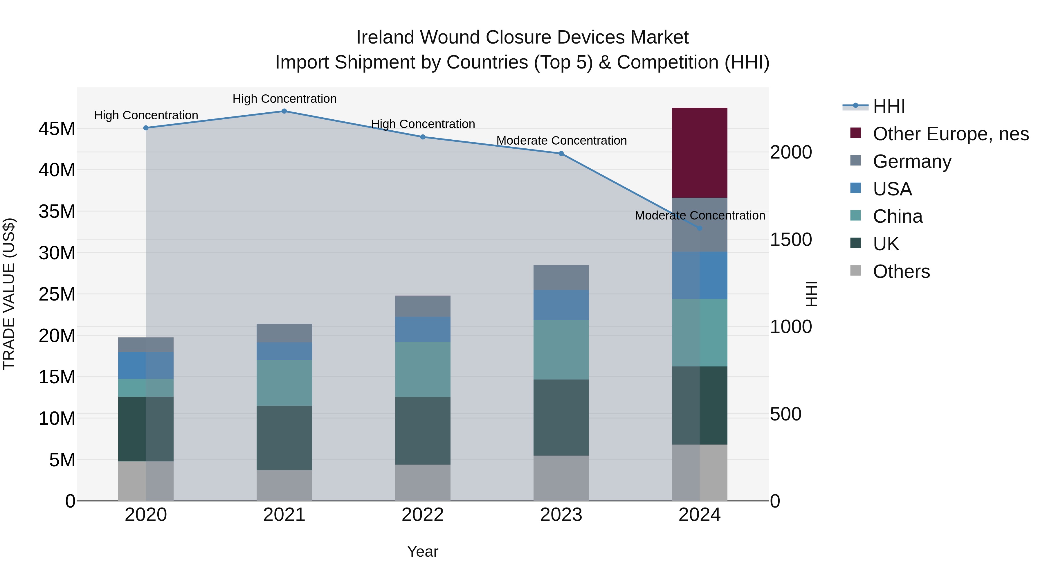 Ireland Wound Closure Devices Market Top 5 Importing Countries and Market Competition (HHI) Analysis