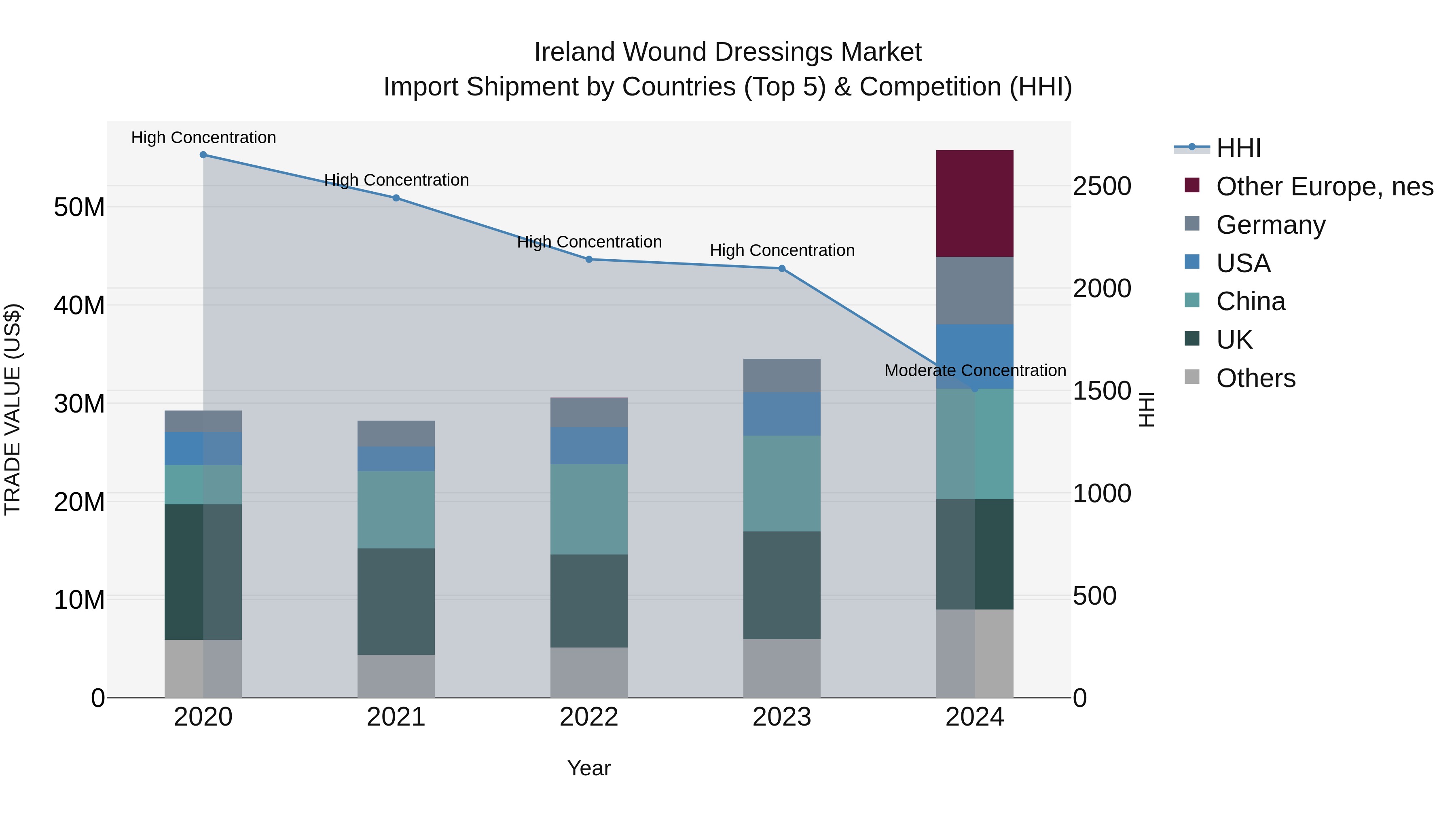 Ireland Wound Dressings Market Top 5 Importing Countries and Market Competition (HHI) Analysis
