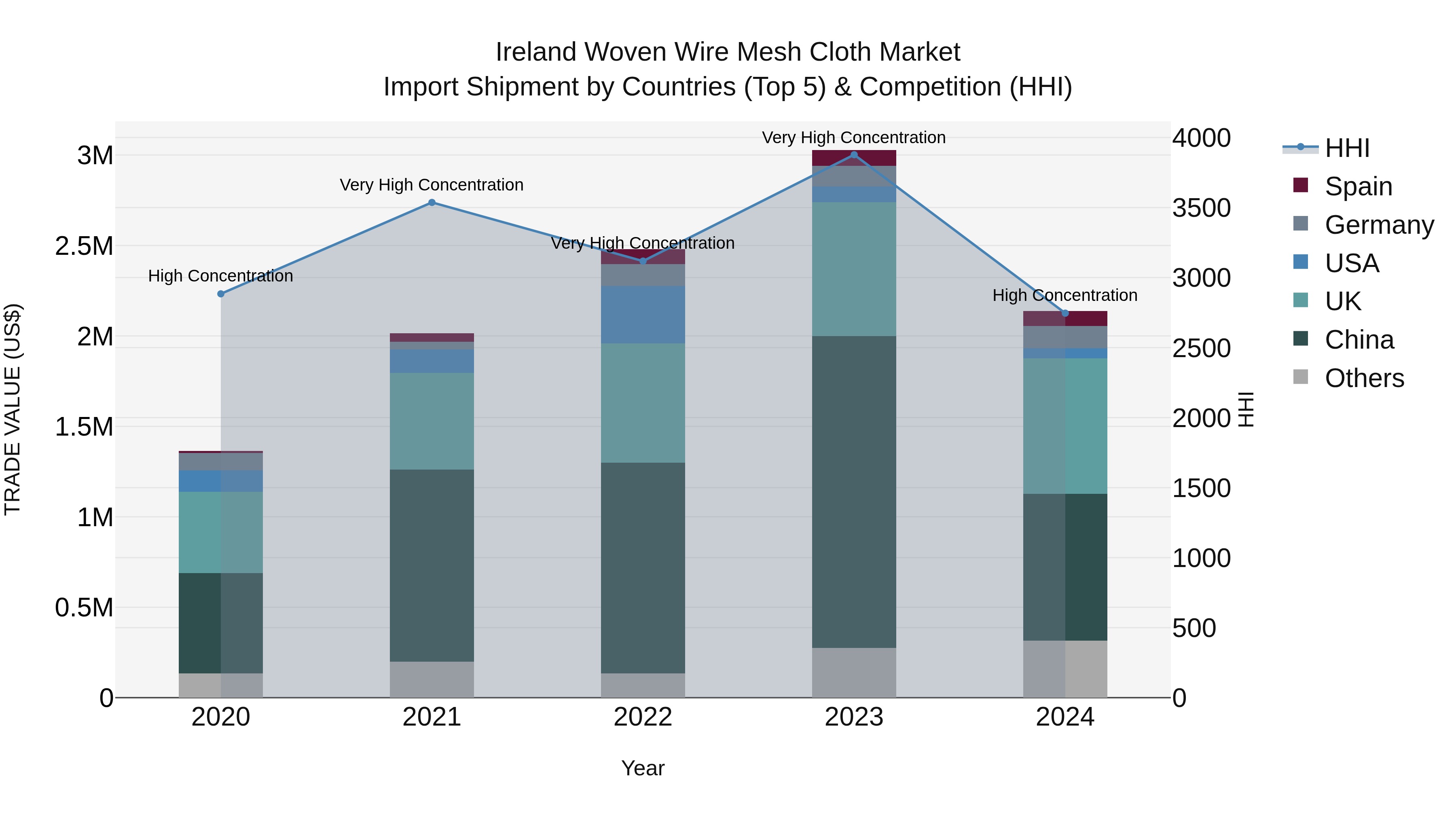 Ireland Woven Wire Mesh Cloth Market Top 5 Importing Countries and Market Competition (HHI) Analysis