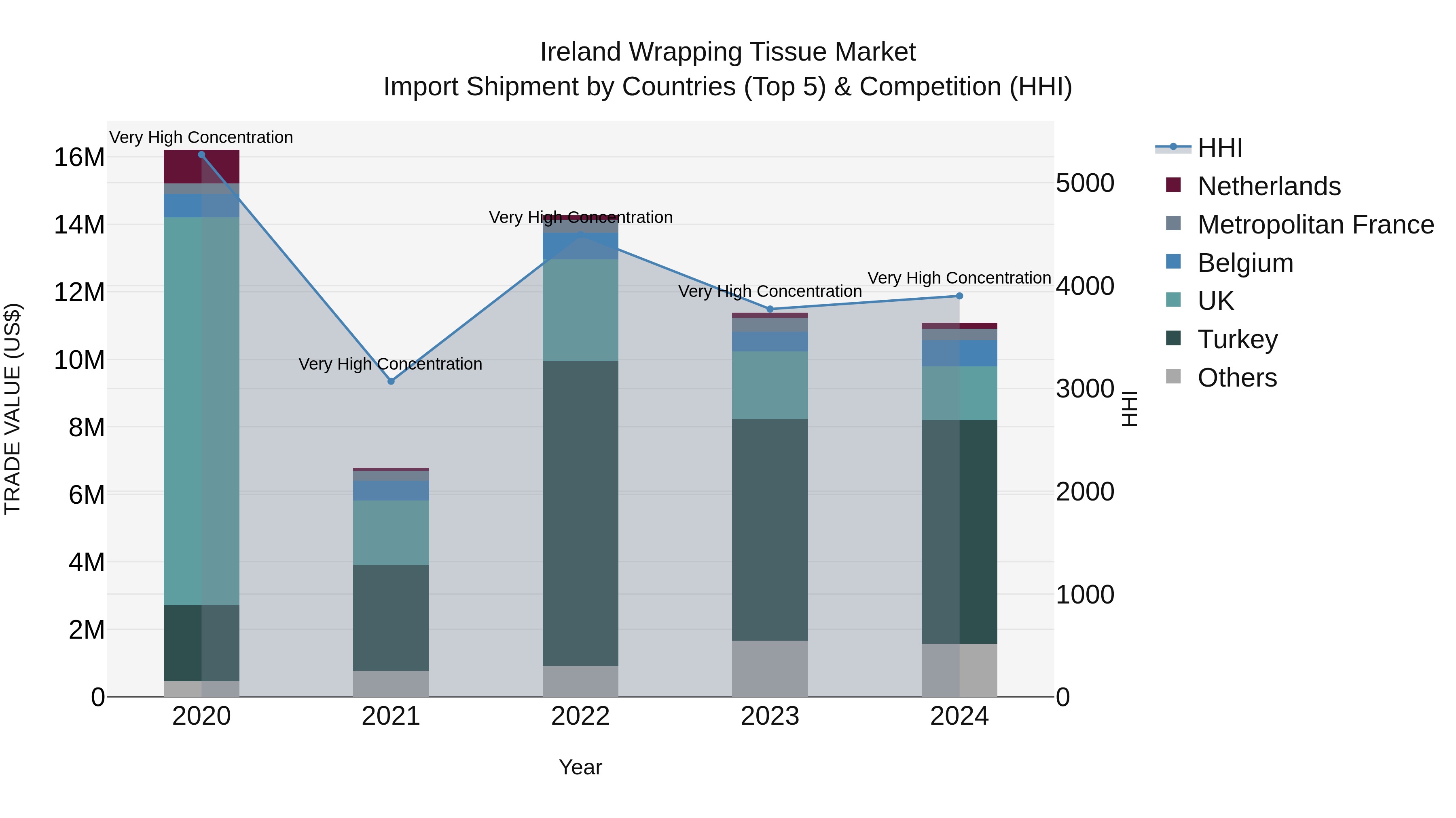 Ireland Wrapping Tissue Market Top 5 Importing Countries and Market Competition (HHI) Analysis