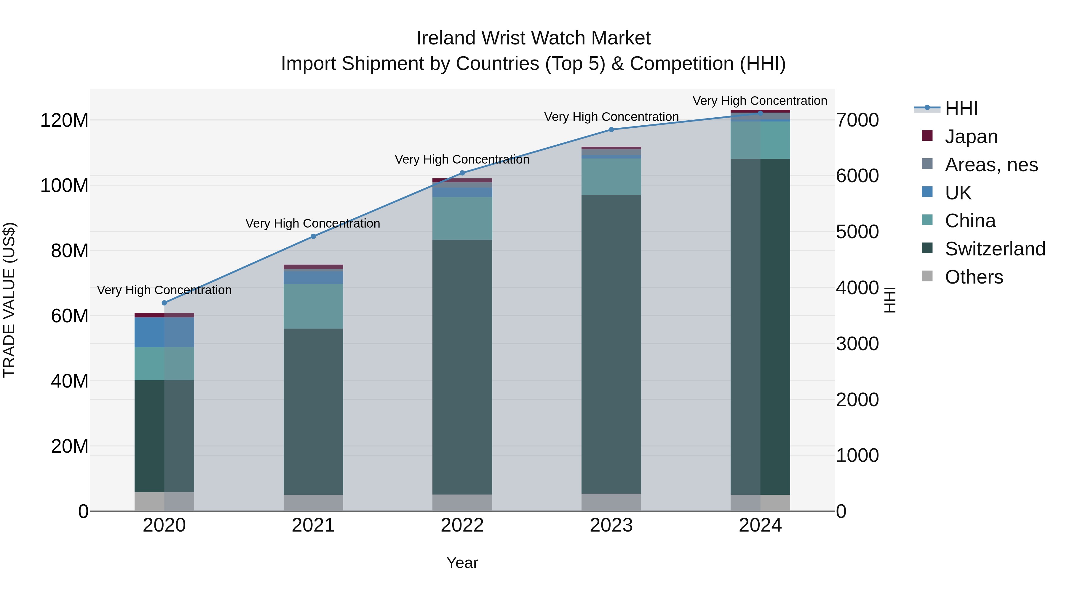 Ireland Wrist Watch Market Top 5 Importing Countries and Market Competition (HHI) Analysis