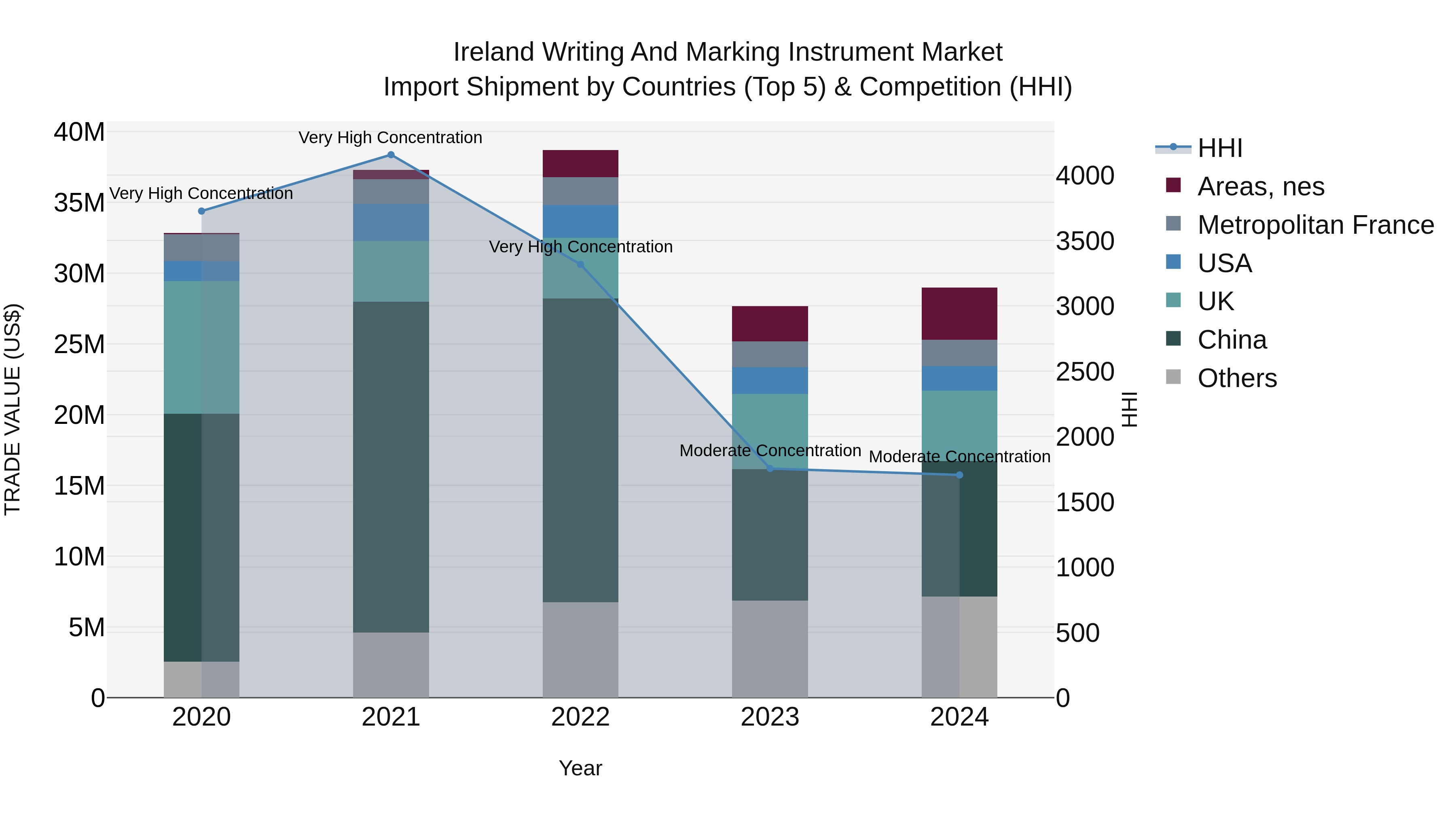 Ireland Writing and Marking Instrument Market Top 5 Importing Countries and Market Competition (HHI) Analysis