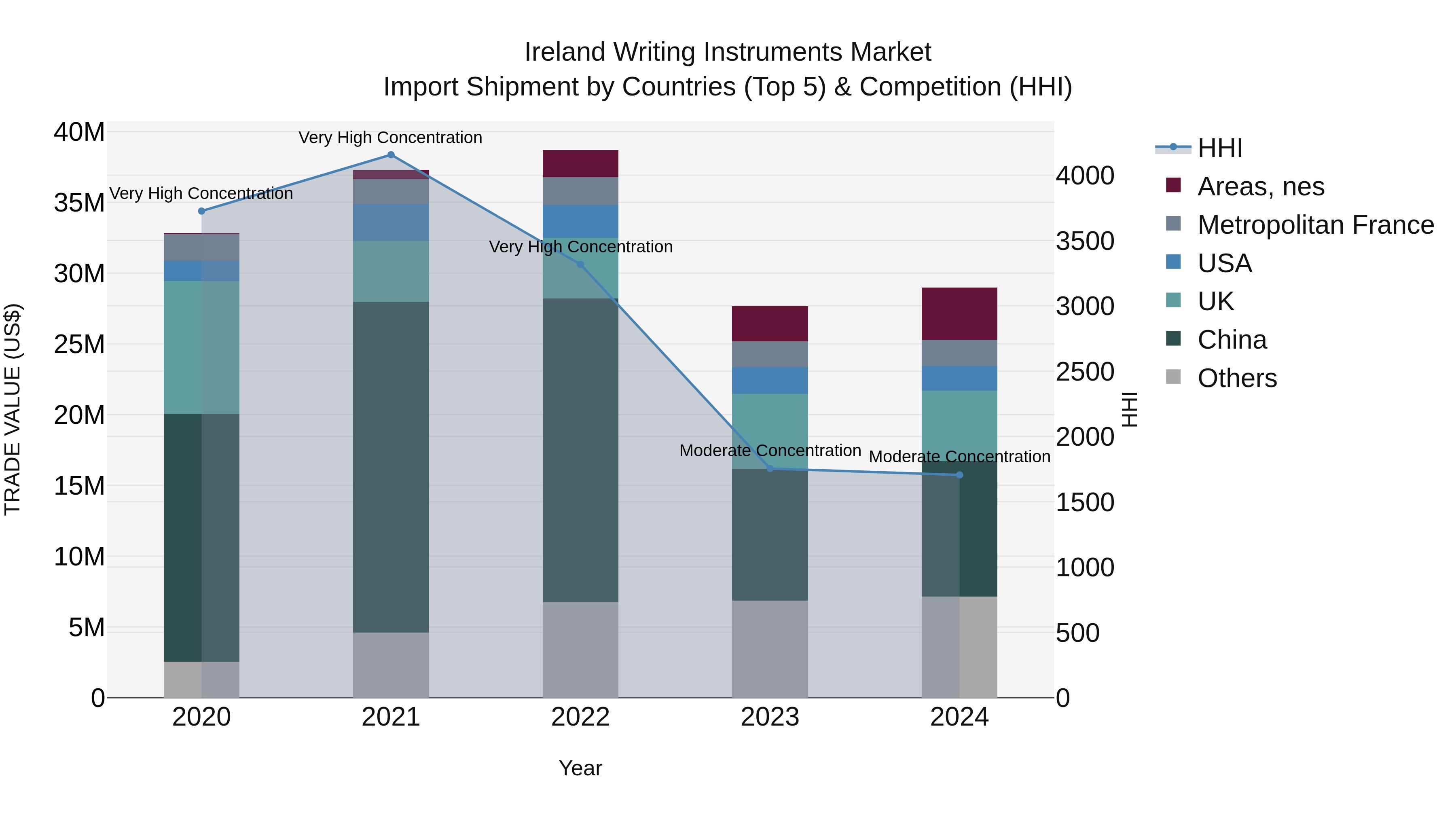 Ireland Writing Instruments Market Top 5 Importing Countries and Market Competition (HHI) Analysis