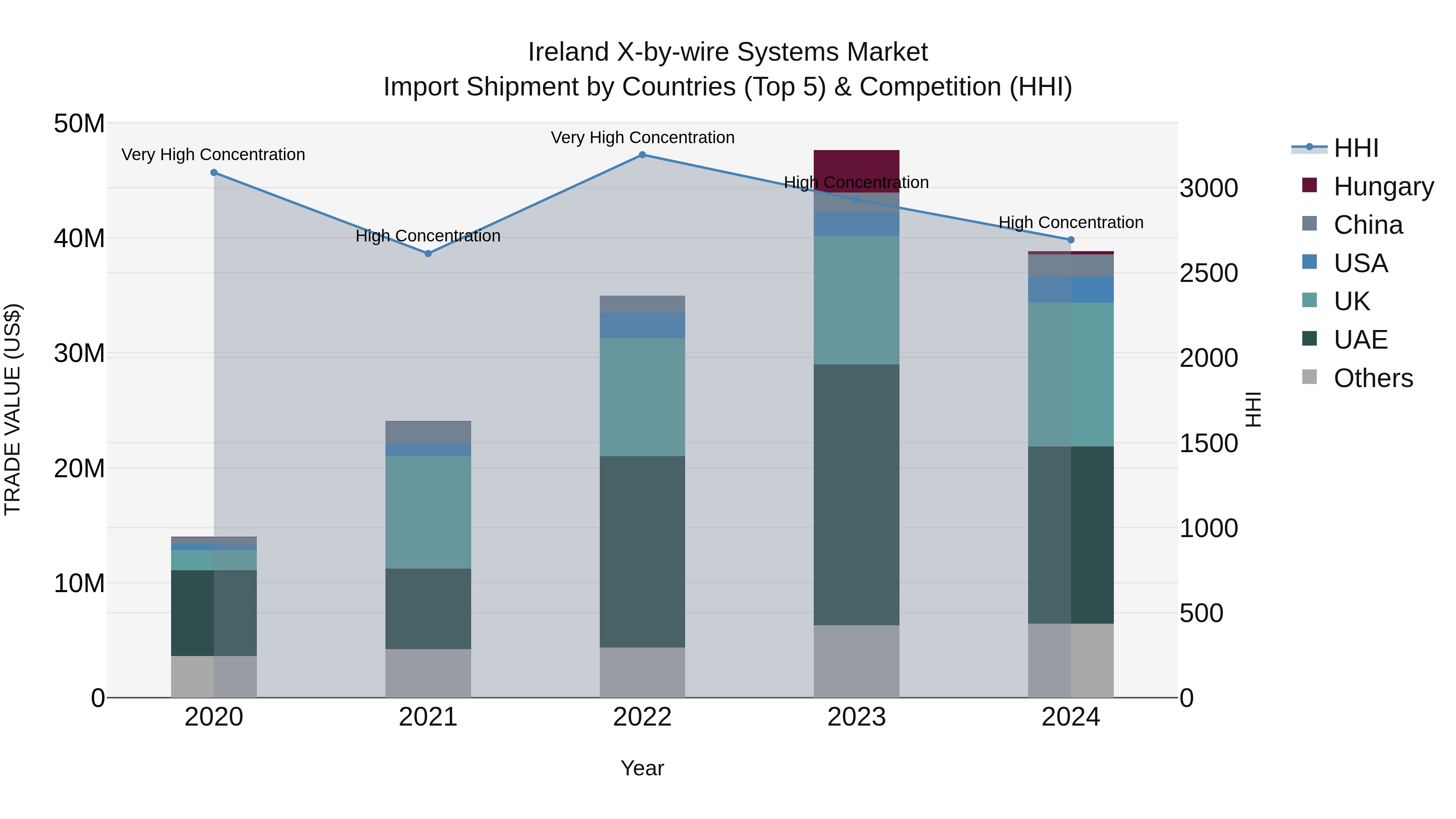Ireland X-by-wire Systems Market Top 5 Importing Countries and Market Competition (HHI) Analysis