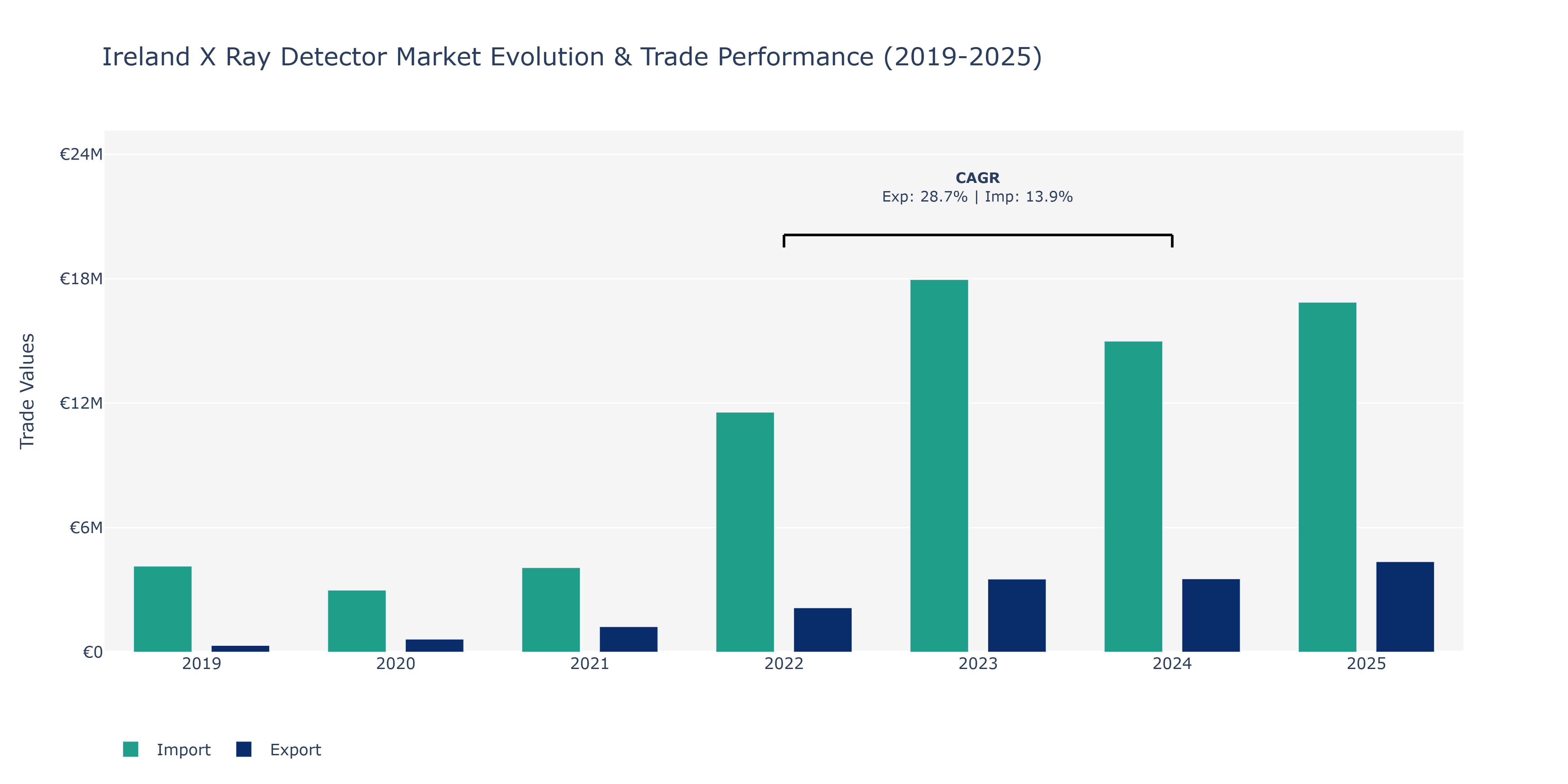 Ireland X Ray Detector Market: Production & Trade Performance (2019-2025)