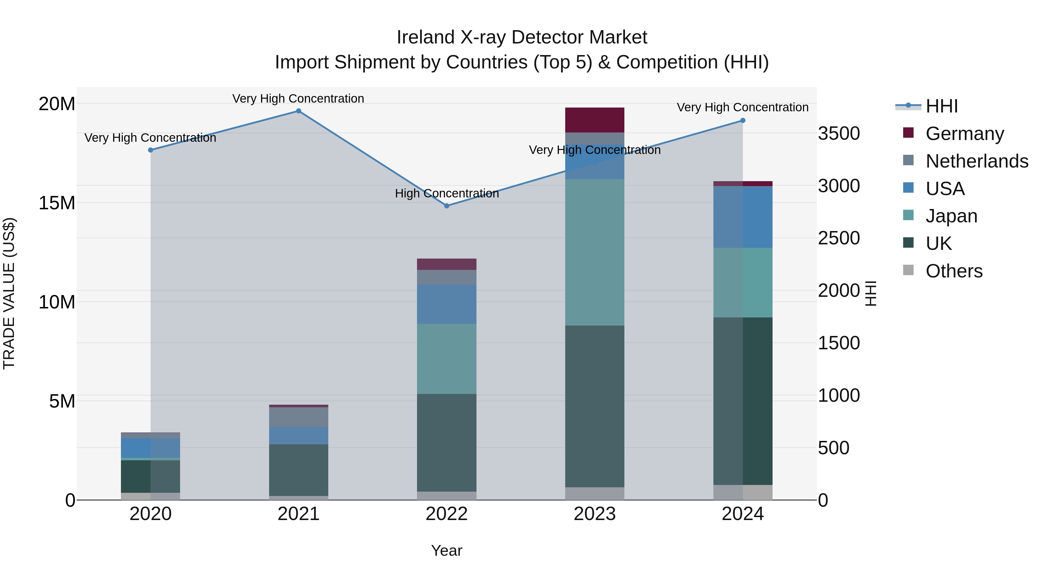 Ireland X-ray Detector Market Top 5 Importing Countries and Market Competition (HHI) Analysis