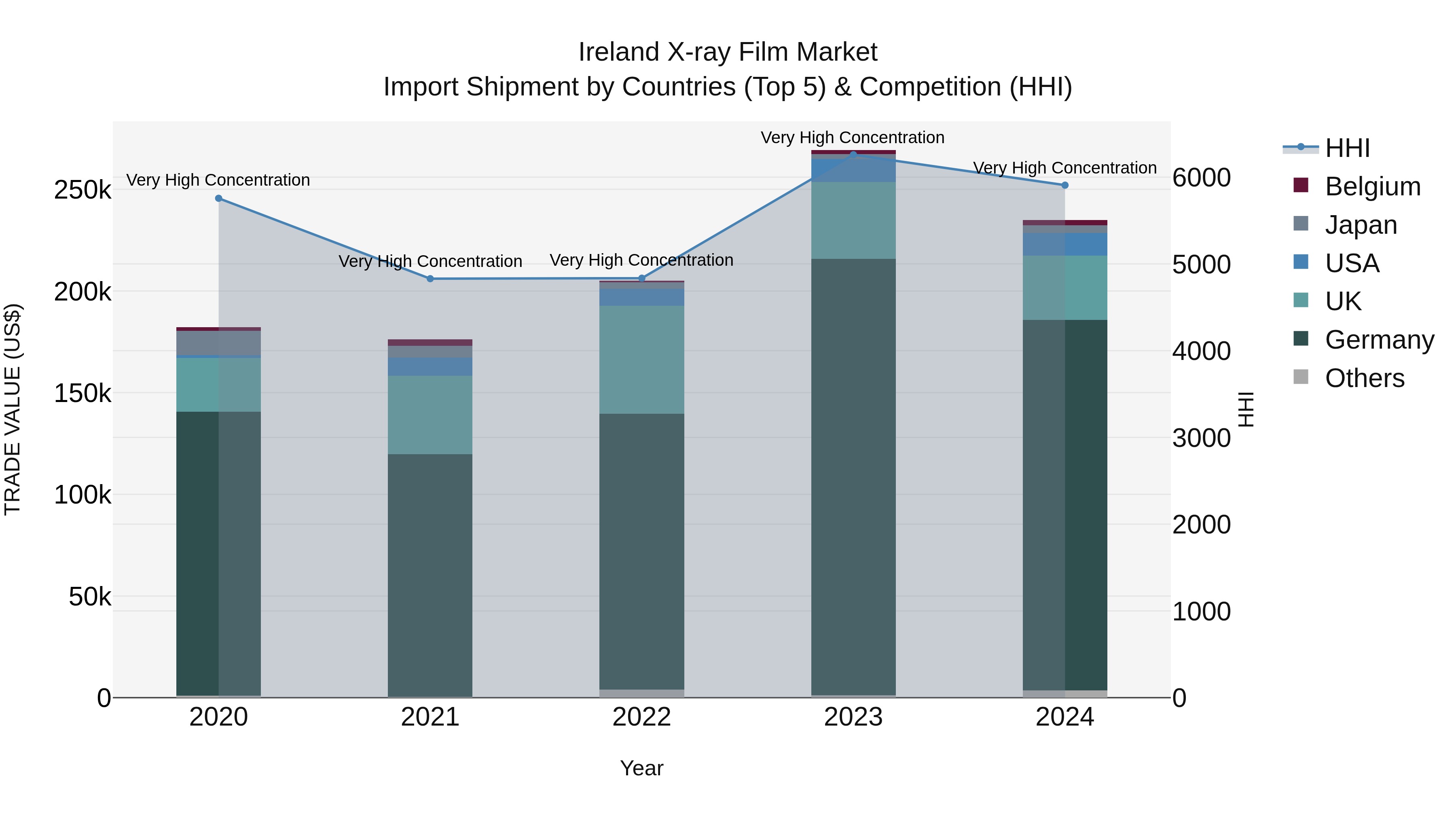 Ireland X-ray Film Market Top 5 Importing Countries and Market Competition (HHI) Analysis
