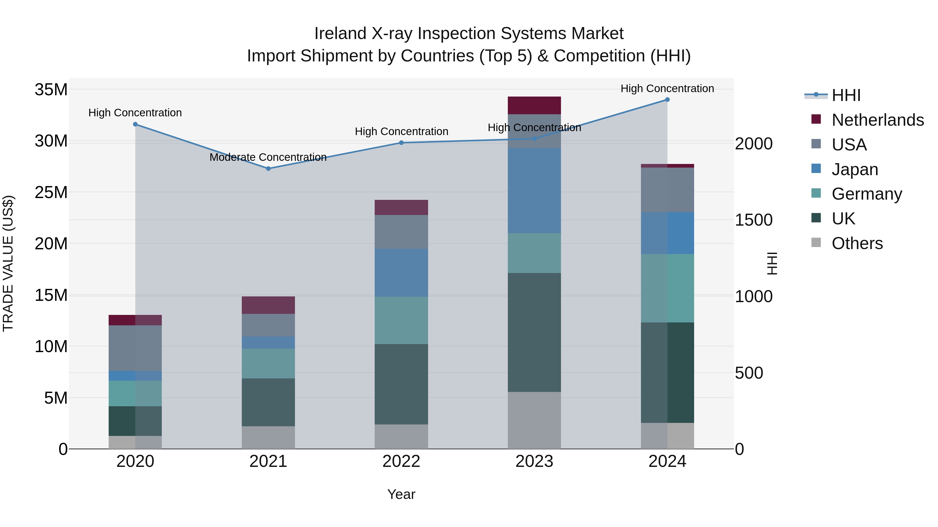 Ireland X-ray Inspection Systems Market Top 5 Importing Countries and Market Competition (HHI) Analysis
