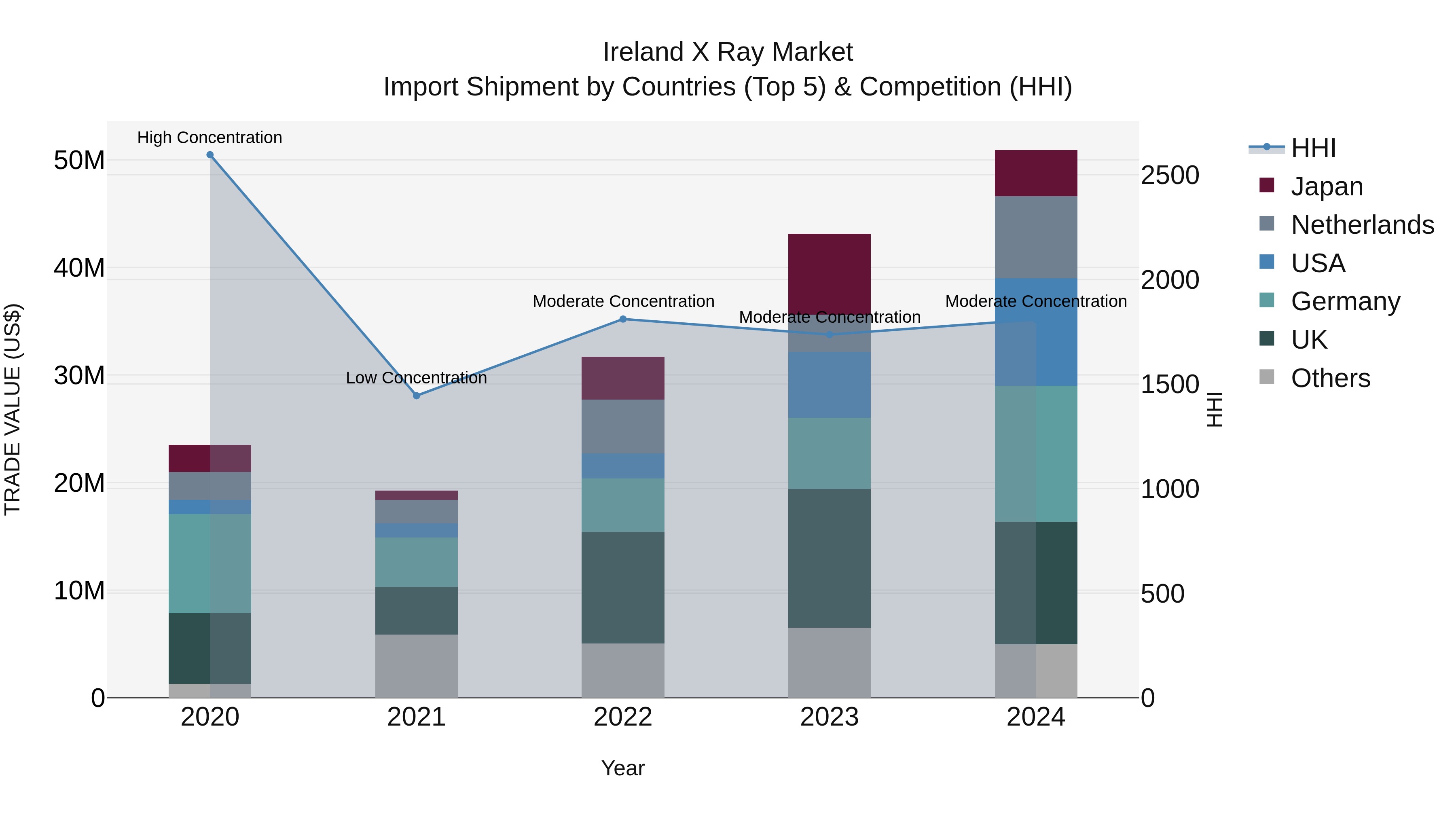 Ireland X Ray Market Top 5 Importing Countries and Market Competition (HHI) Analysis