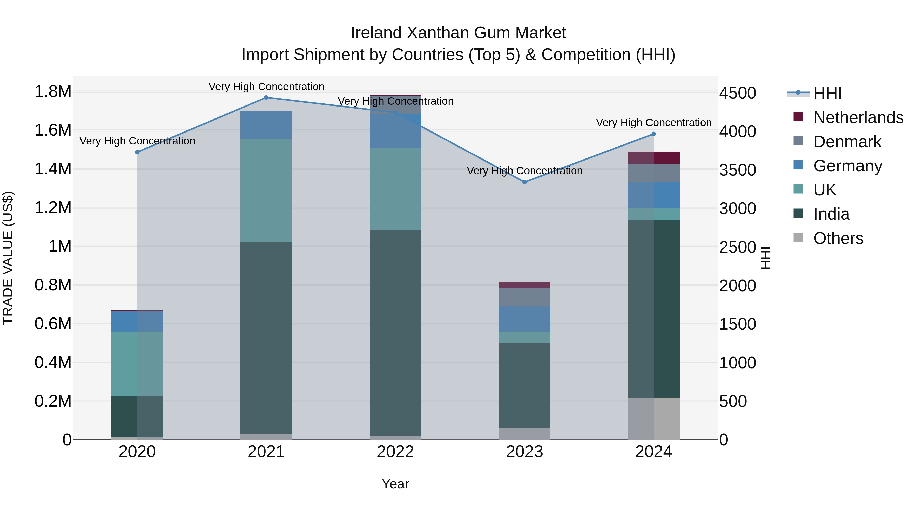 Ireland Xanthan Gum Market Top 5 Importing Countries and Market Competition (HHI) Analysis