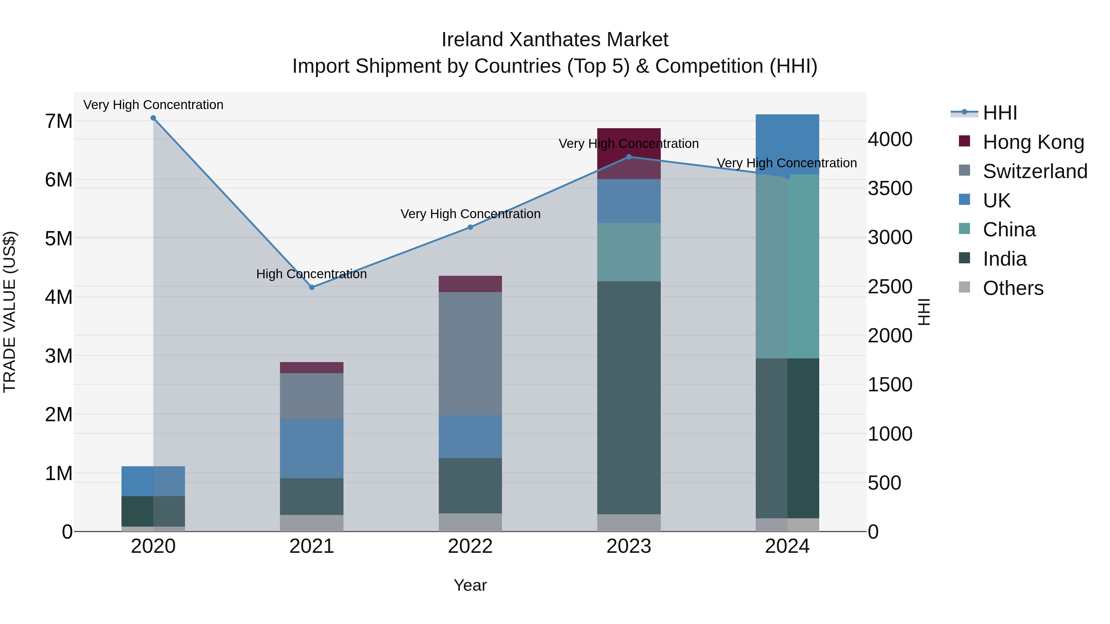 Ireland Xanthates Market Top 5 Importing Countries and Market Competition (HHI) Analysis