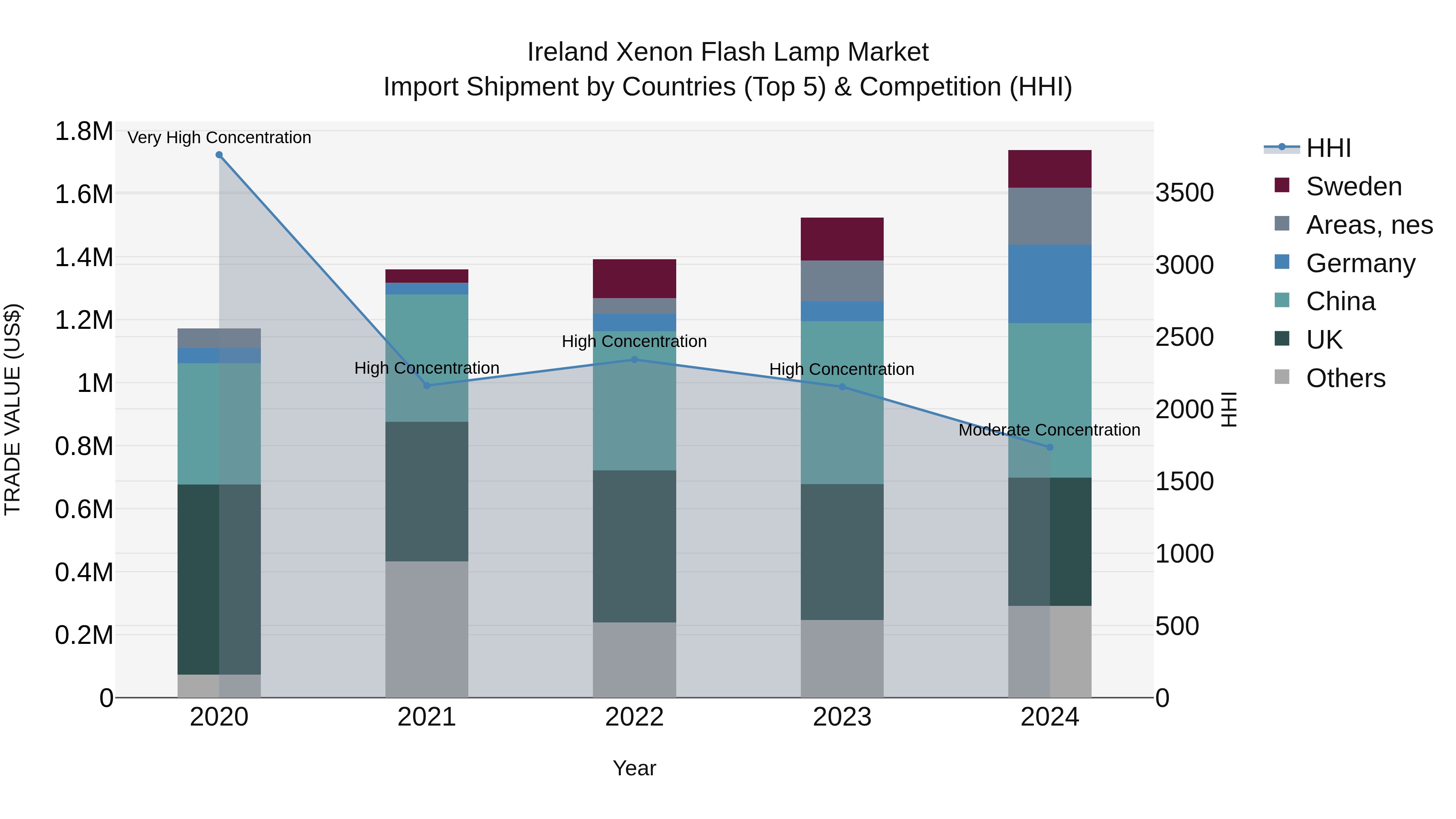 Ireland Xenon Flash Lamp Market Top 5 Importing Countries and Market Competition (HHI) Analysis