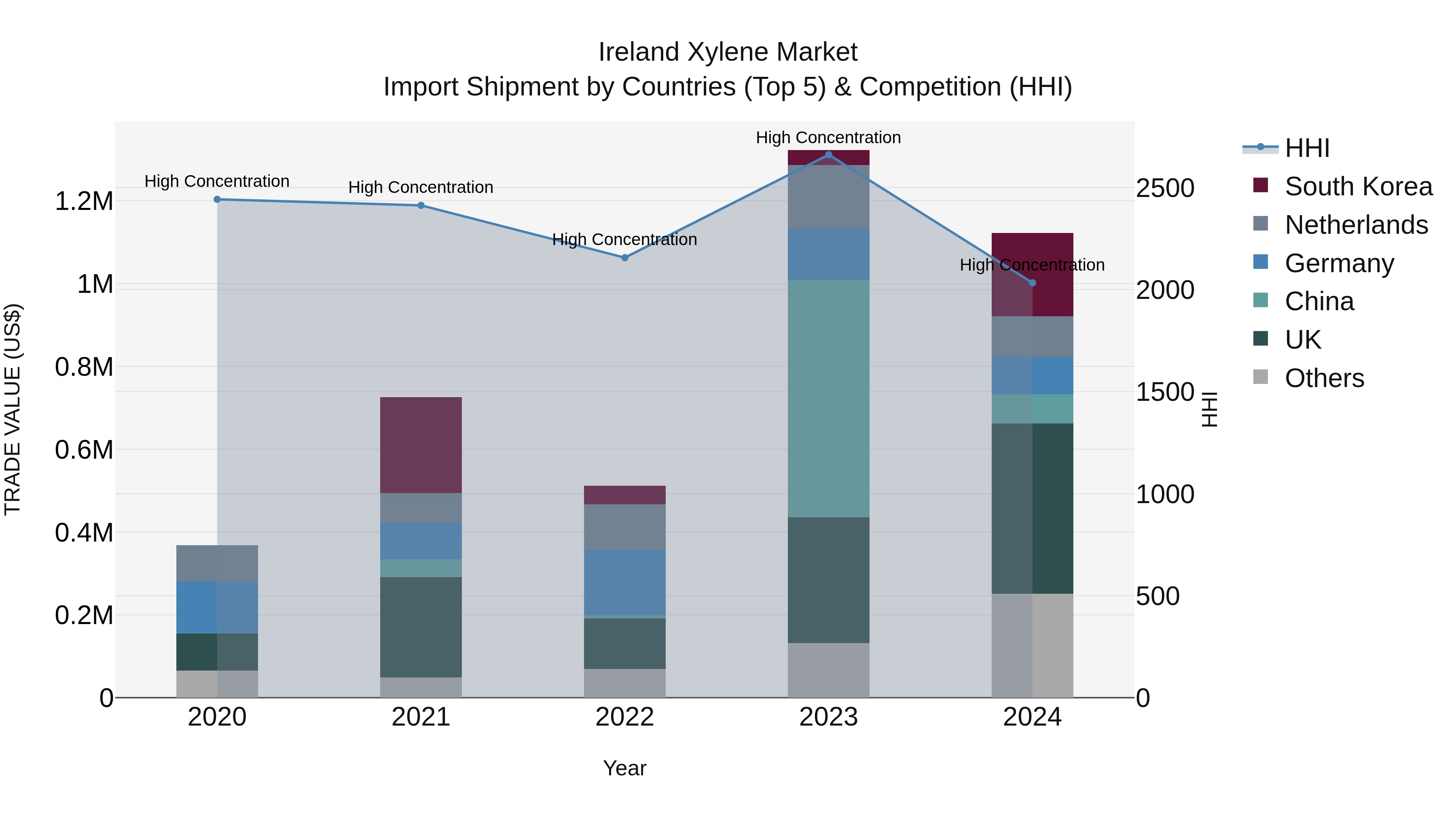 Ireland Xylene Market Top 5 Importing Countries and Market Competition (HHI) Analysis