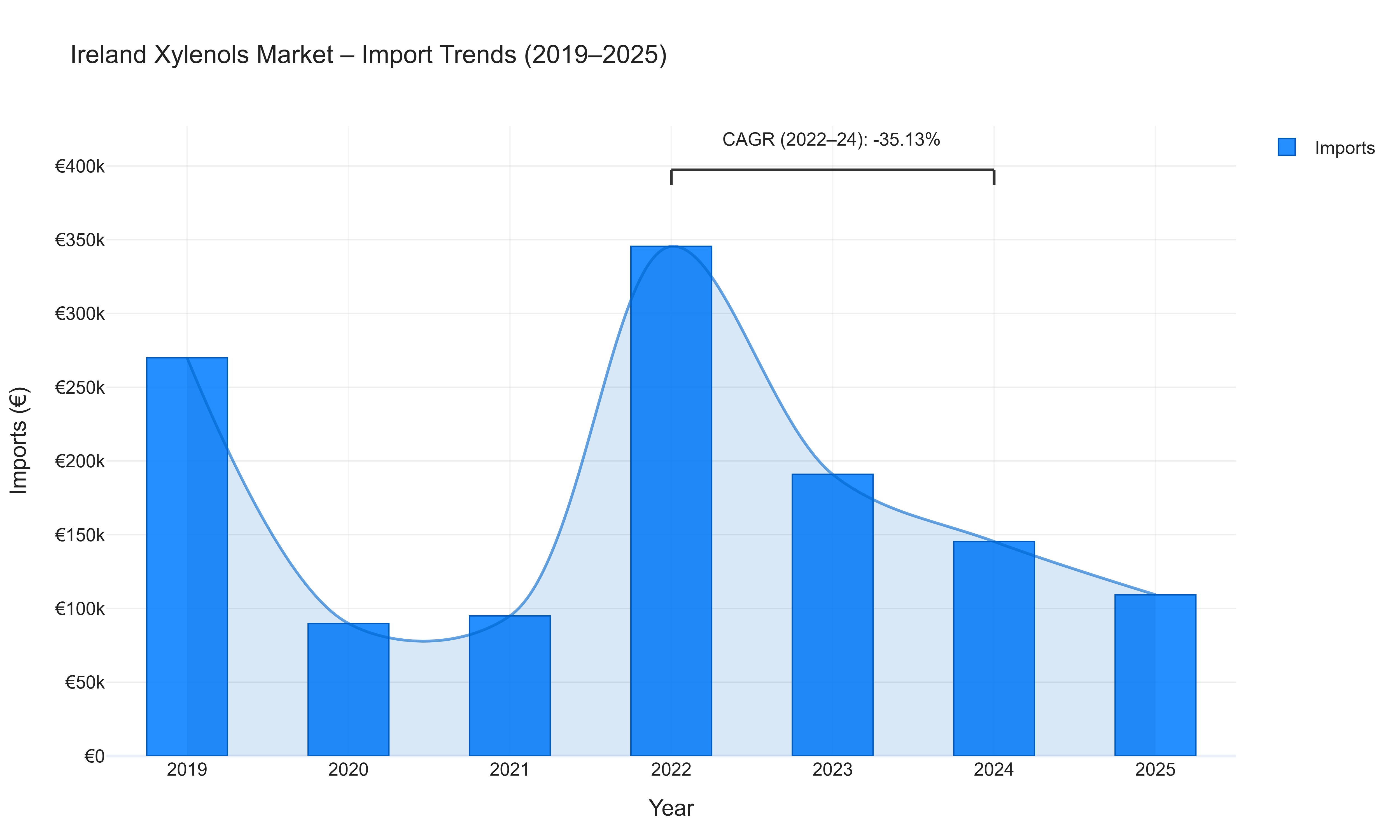 Ireland Xylenols Market - Import Trends (2019-2025)