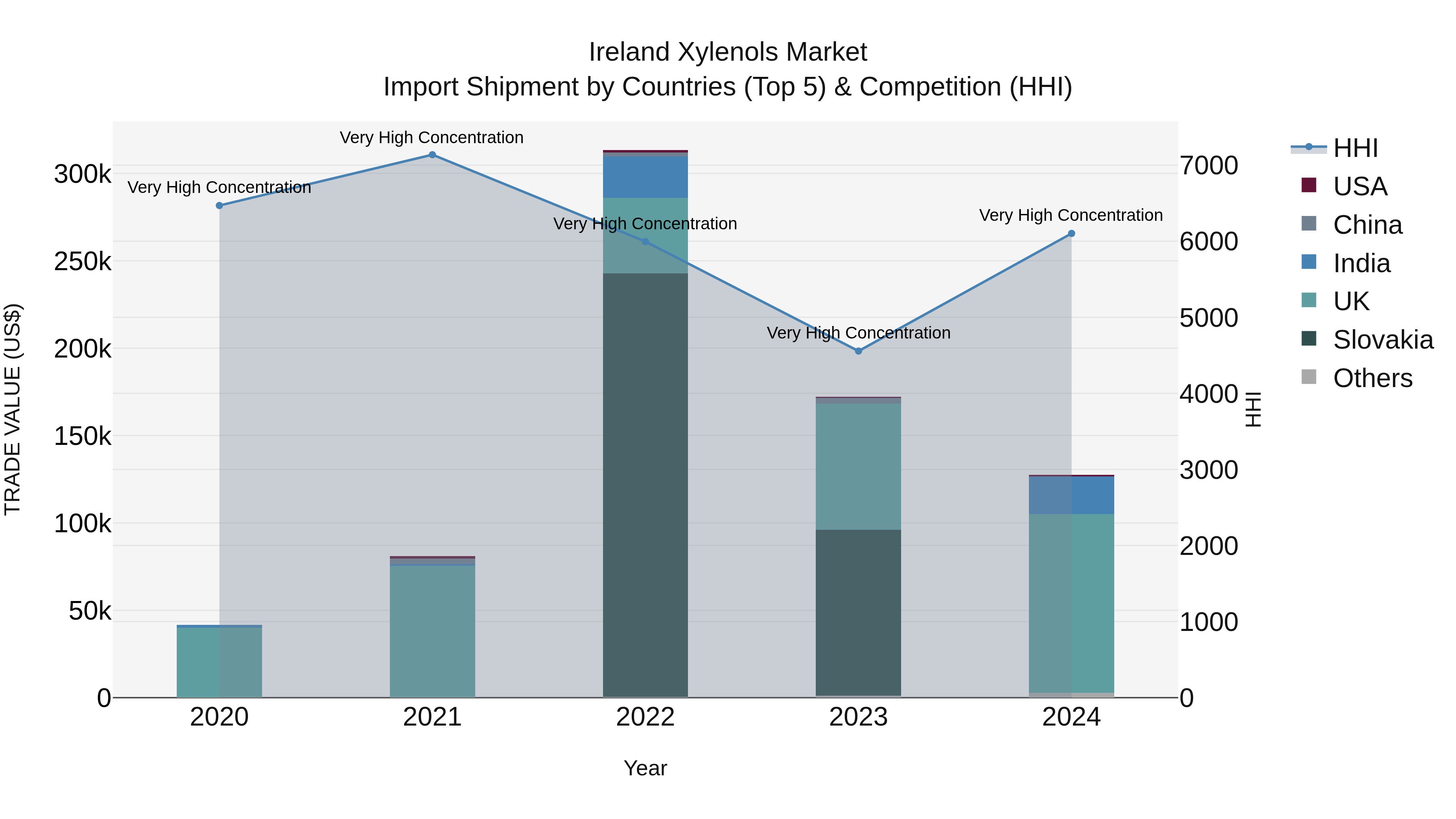 Ireland Xylenols Market Top 5 Importing Countries and Market Competition (HHI) Analysis