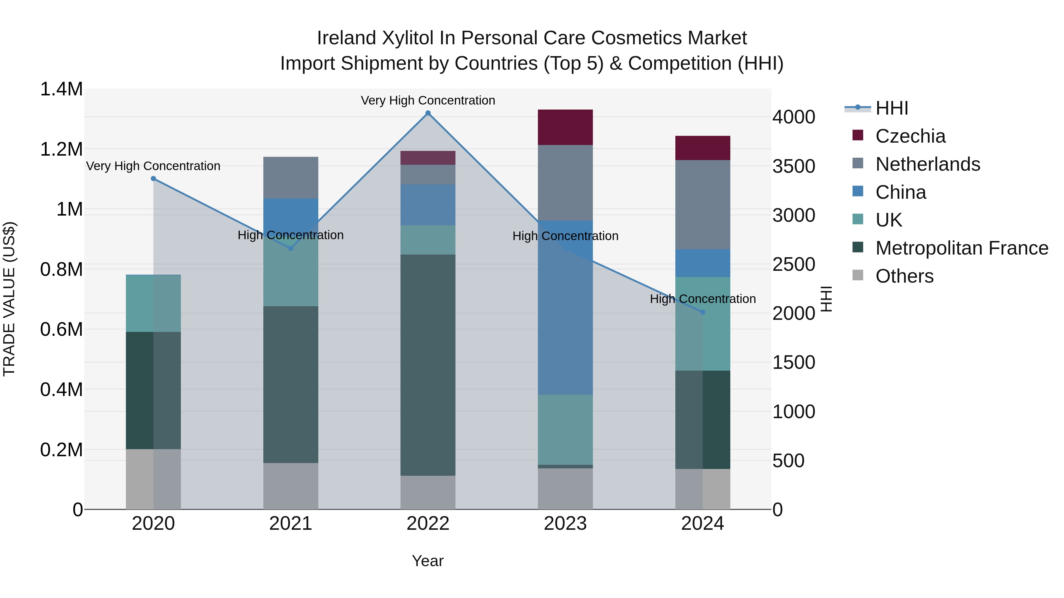 Ireland Xylitol in Personal Care Cosmetics Market Top 5 Importing Countries and Market Competition (HHI) Analysis