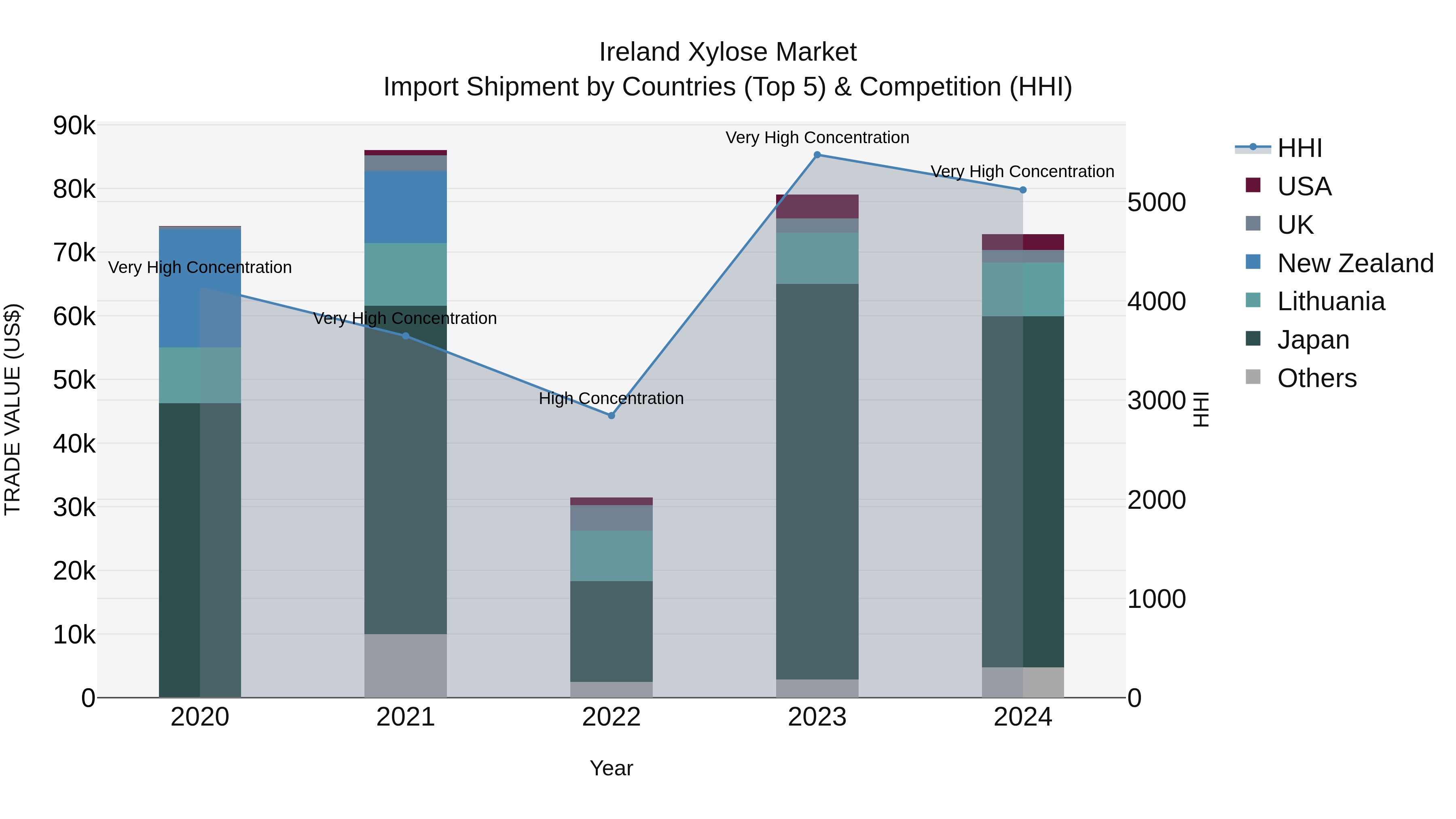 Ireland Xylose Market Top 5 Importing Countries and Market Competition (HHI) Analysis