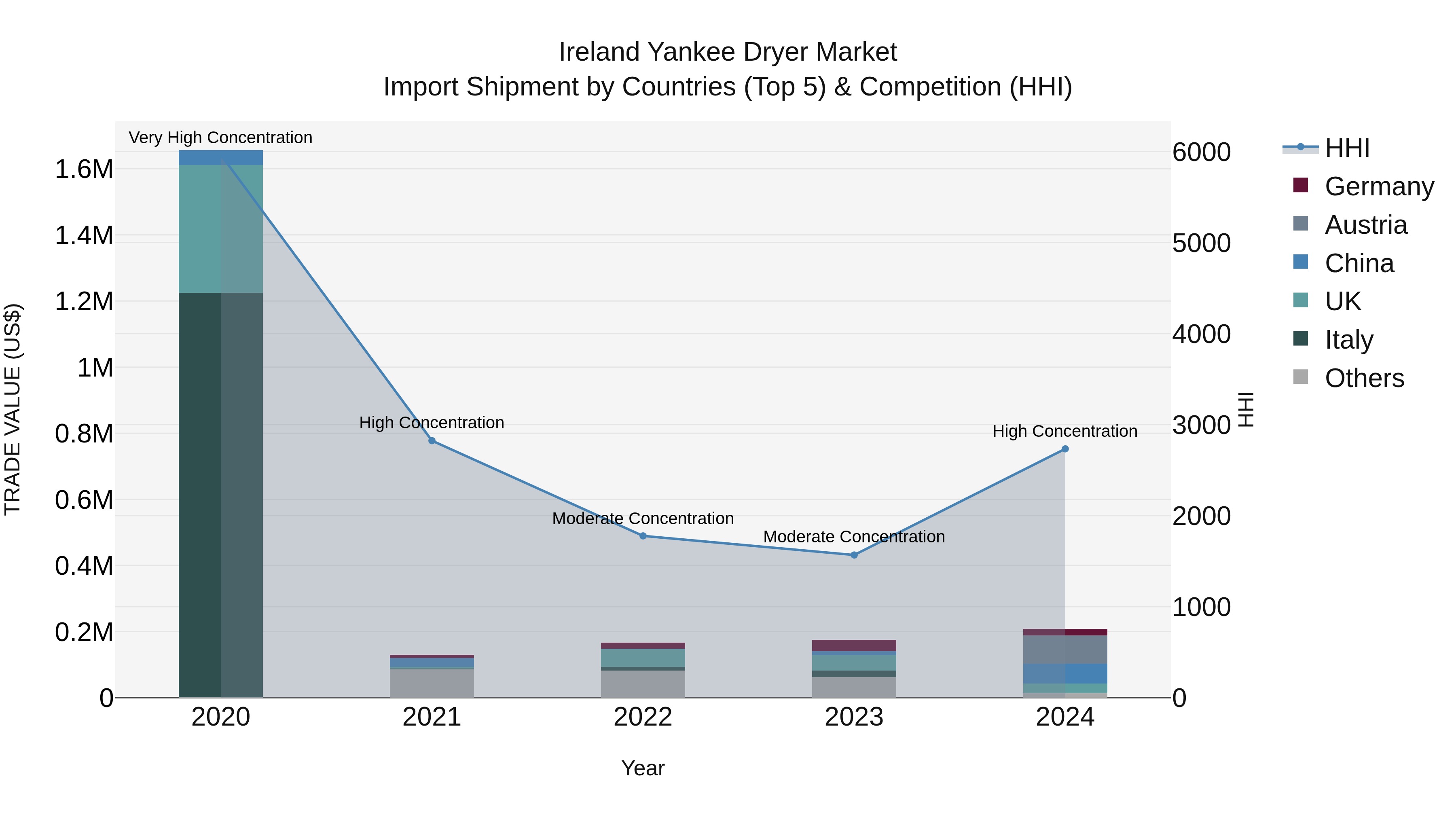 Ireland Yankee Dryer Market Top 5 Importing Countries and Market Competition (HHI) Analysis