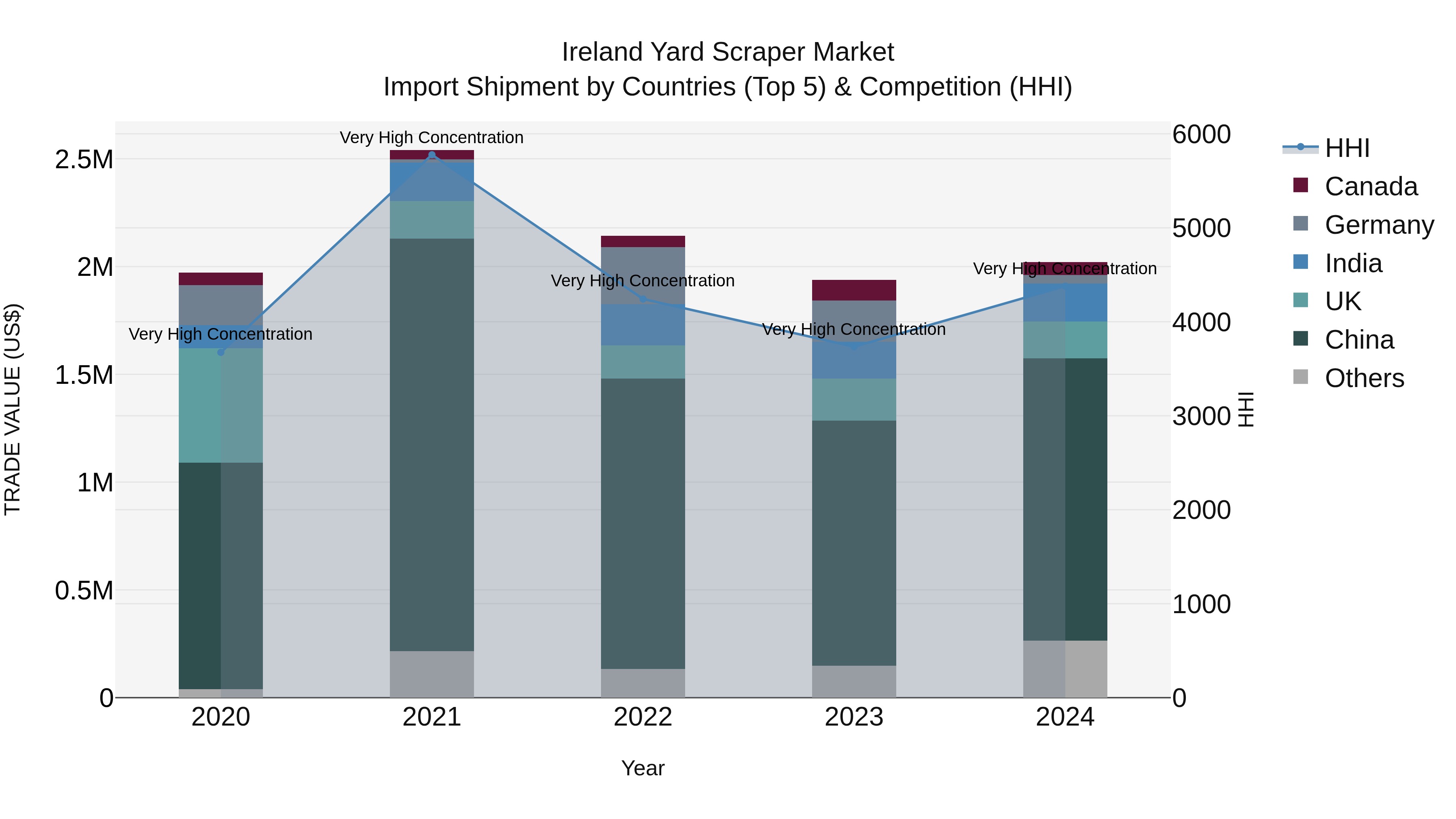 Ireland Yard Scraper Market Top 5 Importing Countries and Market Competition (HHI) Analysis