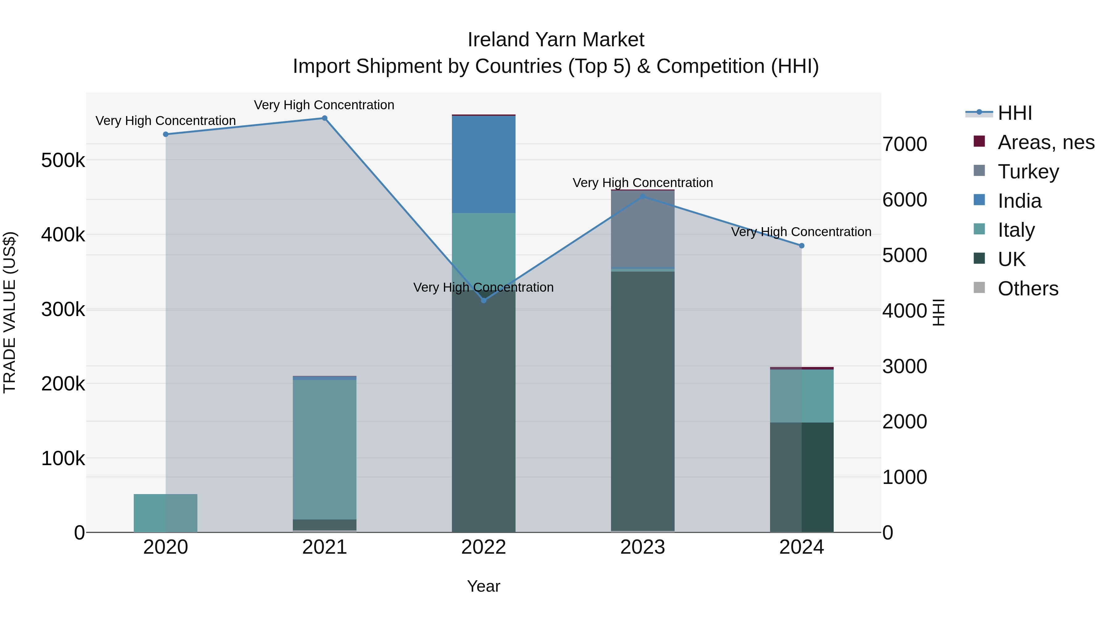 Ireland Yarn Market Top 5 Importing Countries and Market Competition (HHI) Analysis